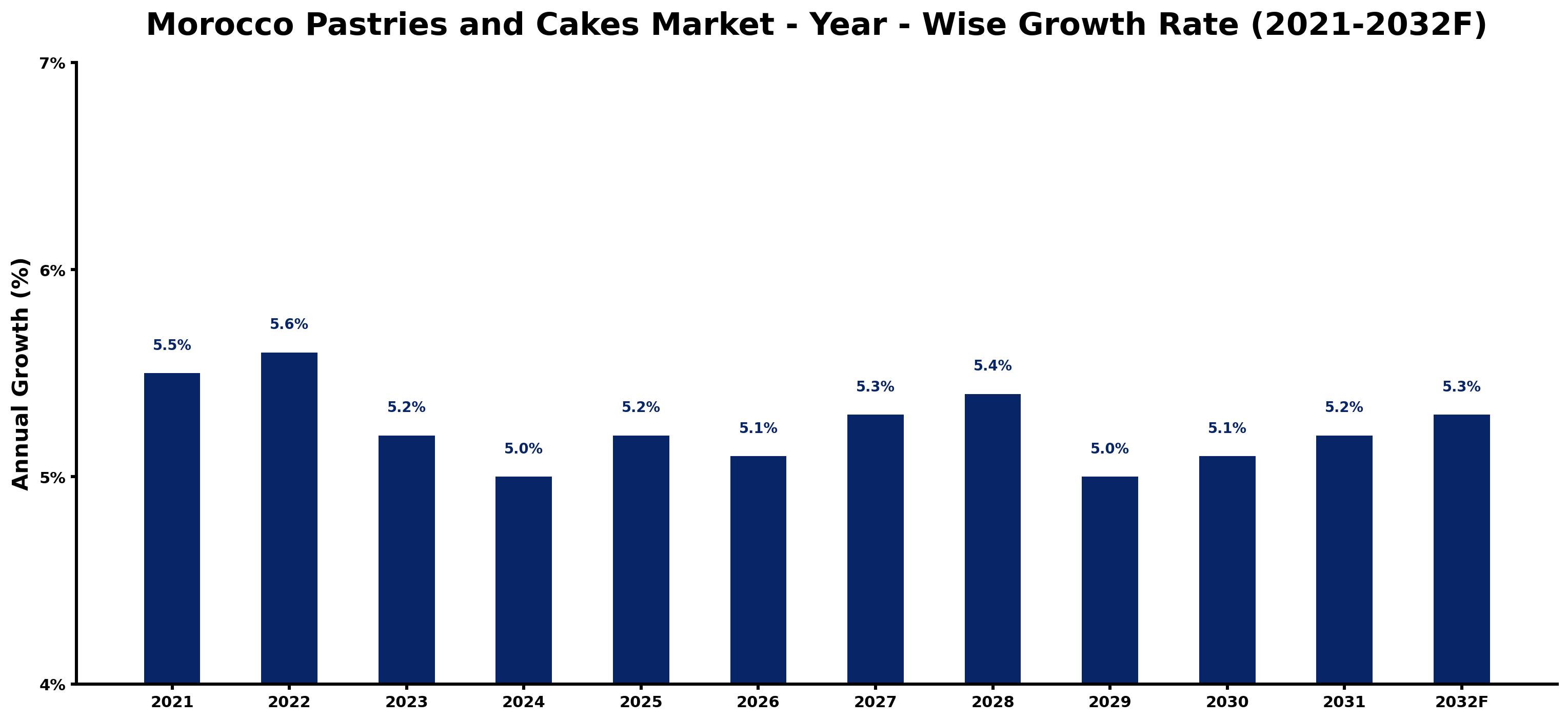 Morocco Pastries and Cakes Market Year-wise Growth Rate and Key Drivers