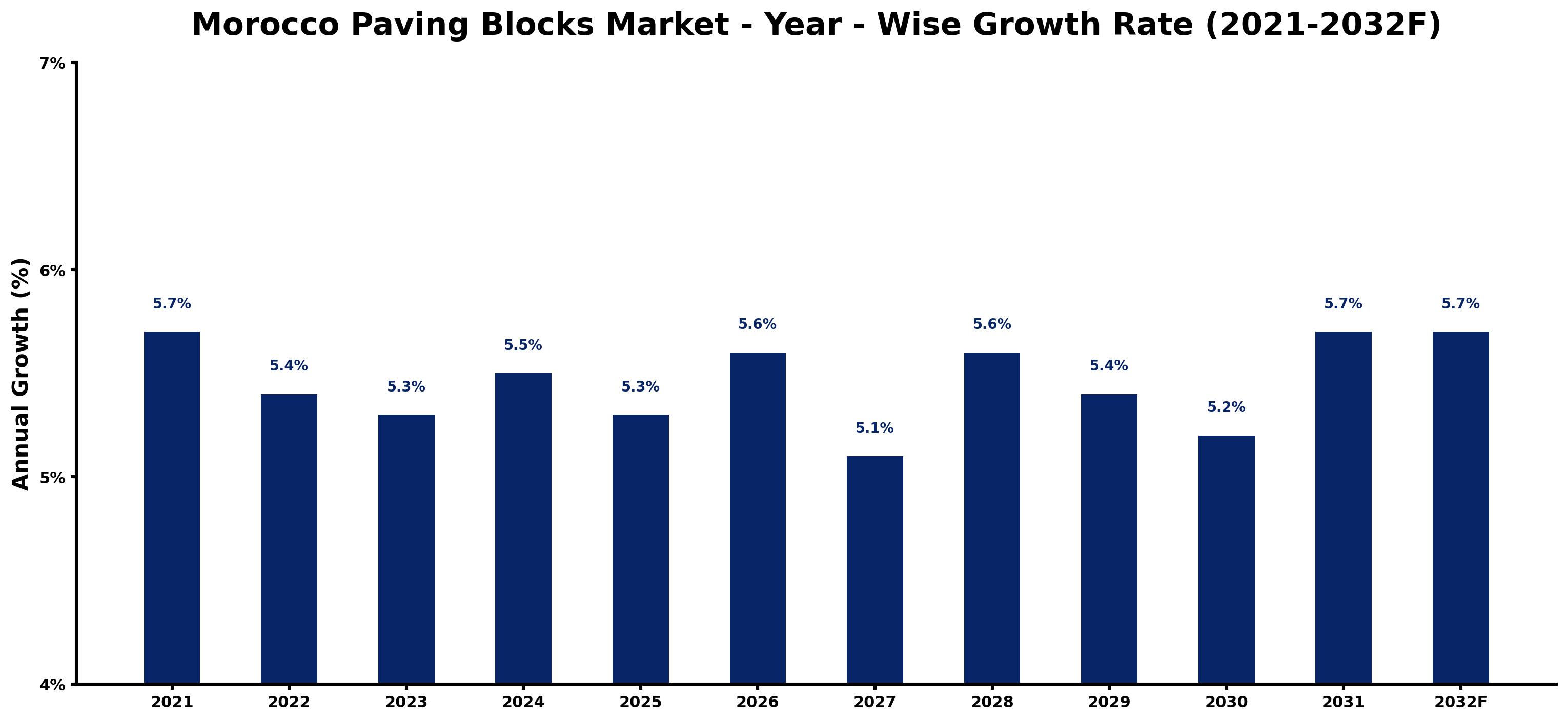 Morocco Paving Blocks Market Year-wise Growth Rate and Key Drivers