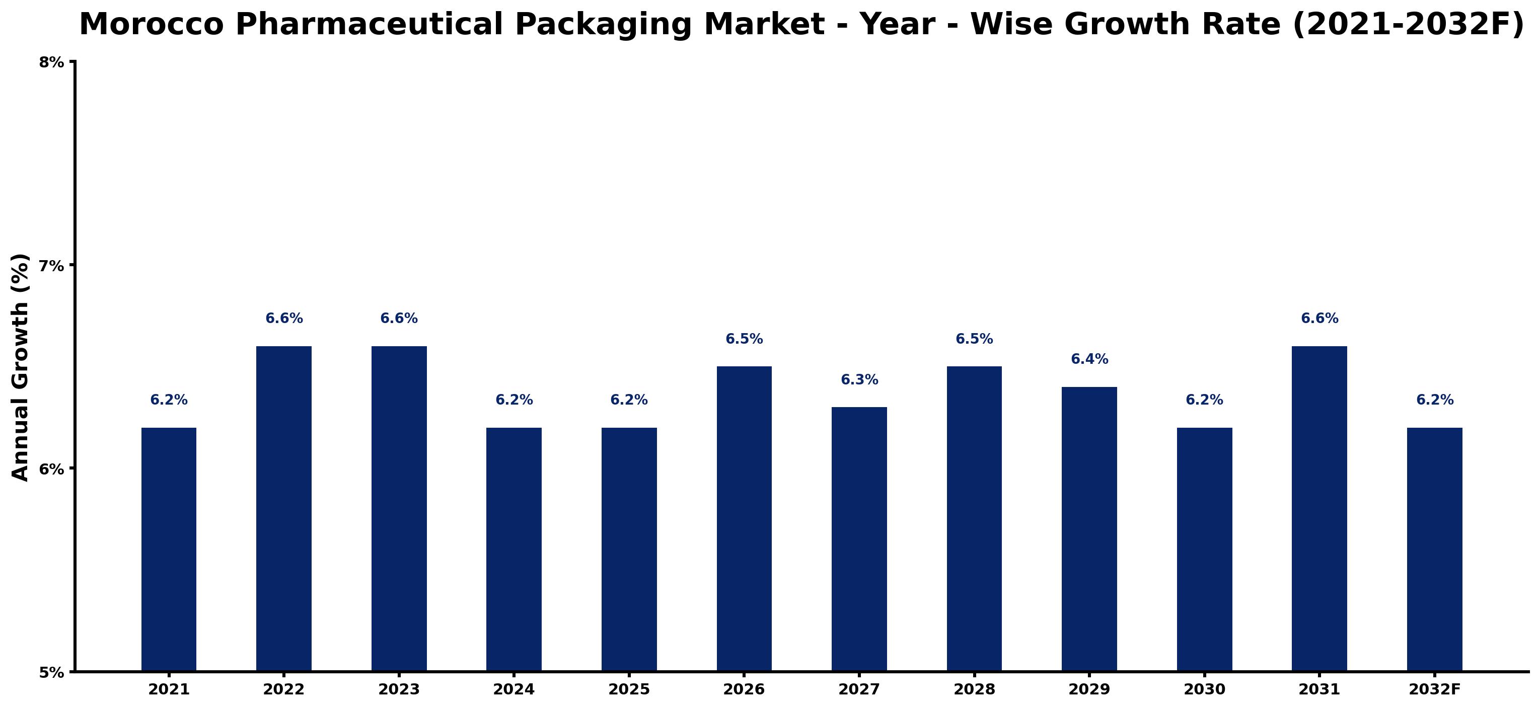 Morocco Pharmaceutical Packaging Market Year-wise Growth Rate and Key Drivers
