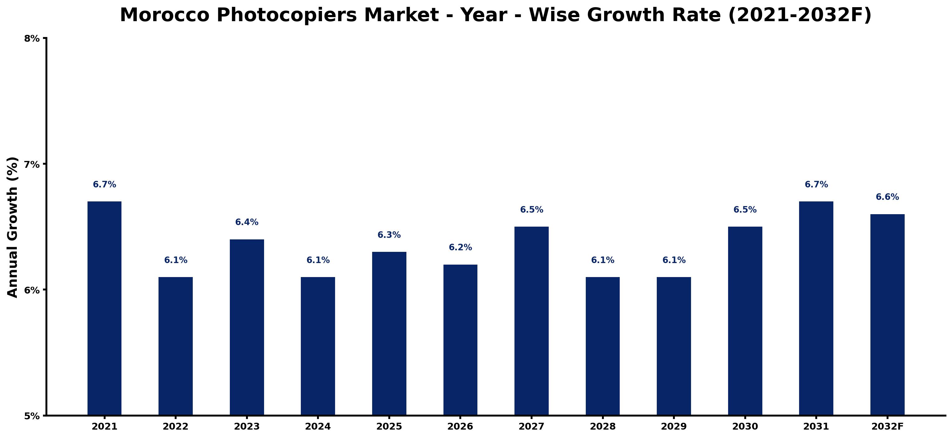 Morocco Photocopiers Market Year-wise Growth Rate and Key Drivers
