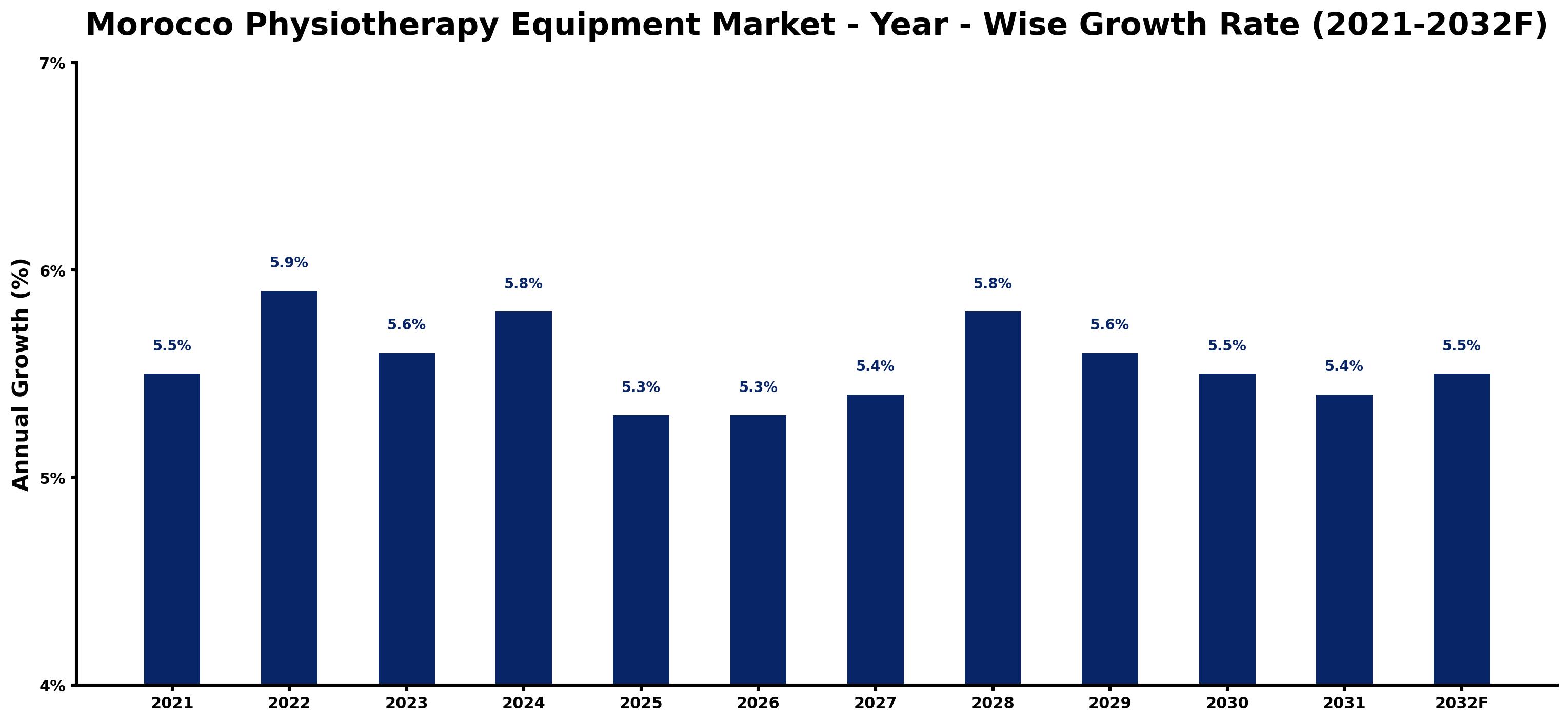Morocco Physiotherapy Equipment Market Year-wise Growth Rate and Key Drivers