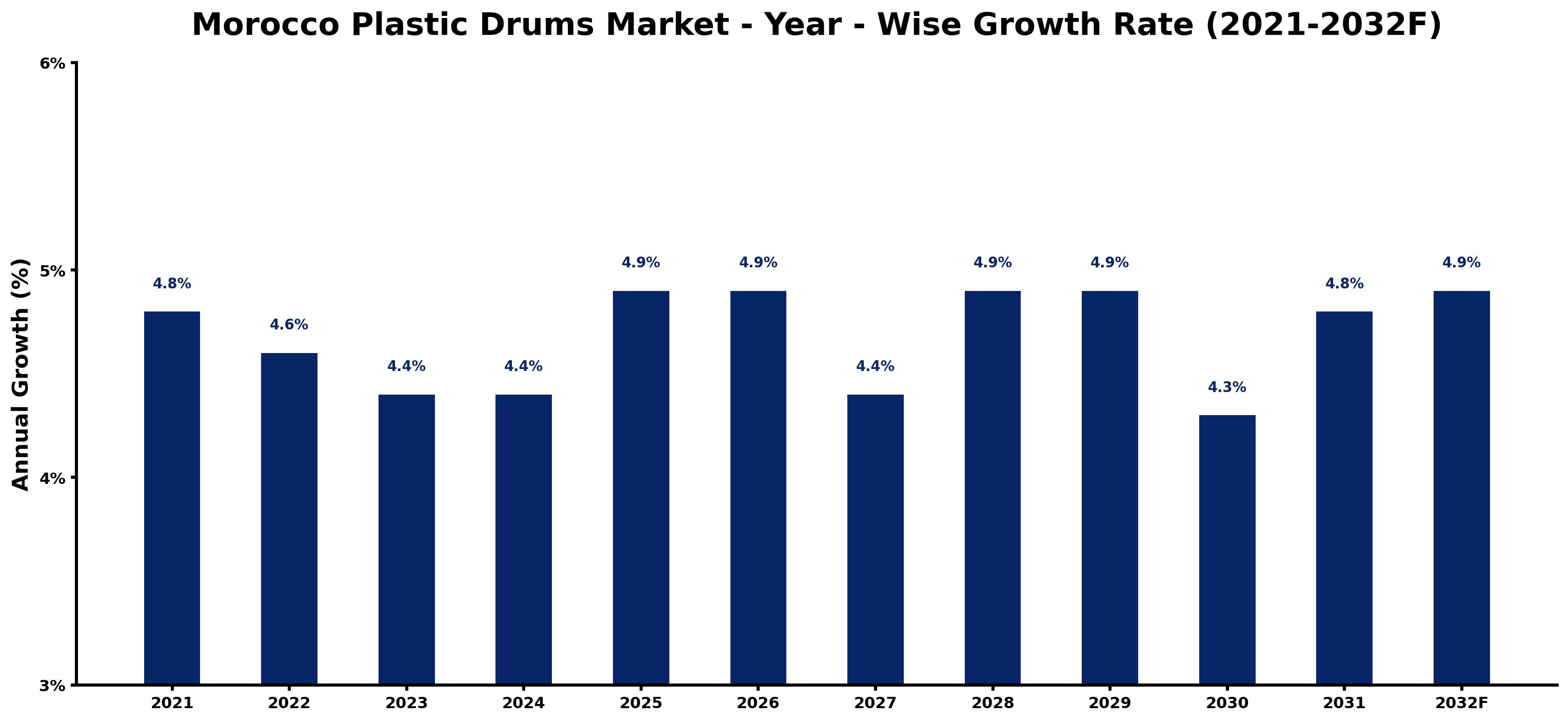 Morocco Plastic Drums Market Year-wise Growth Rate and Key Drivers