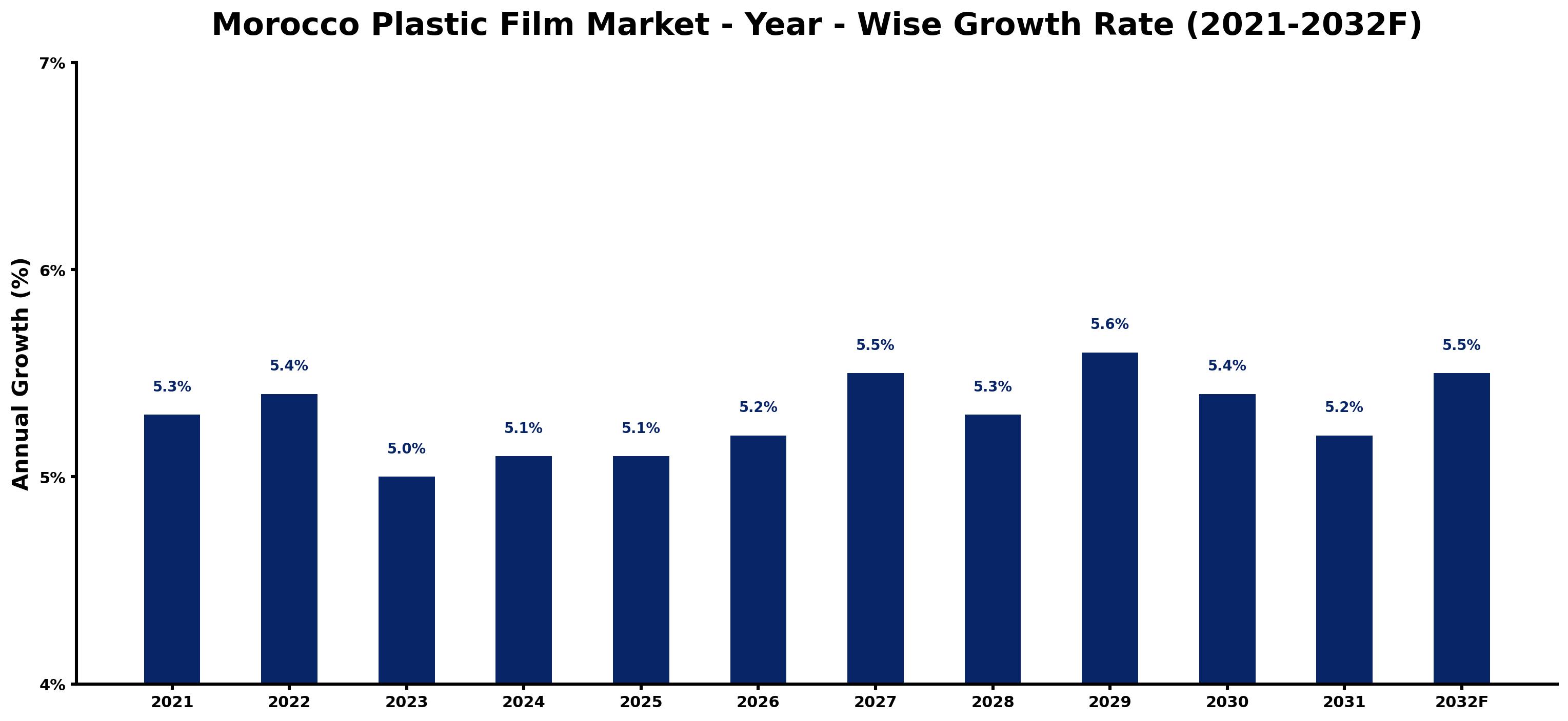 Morocco Plastic Film Market Year-wise Growth Rate and Key Drivers