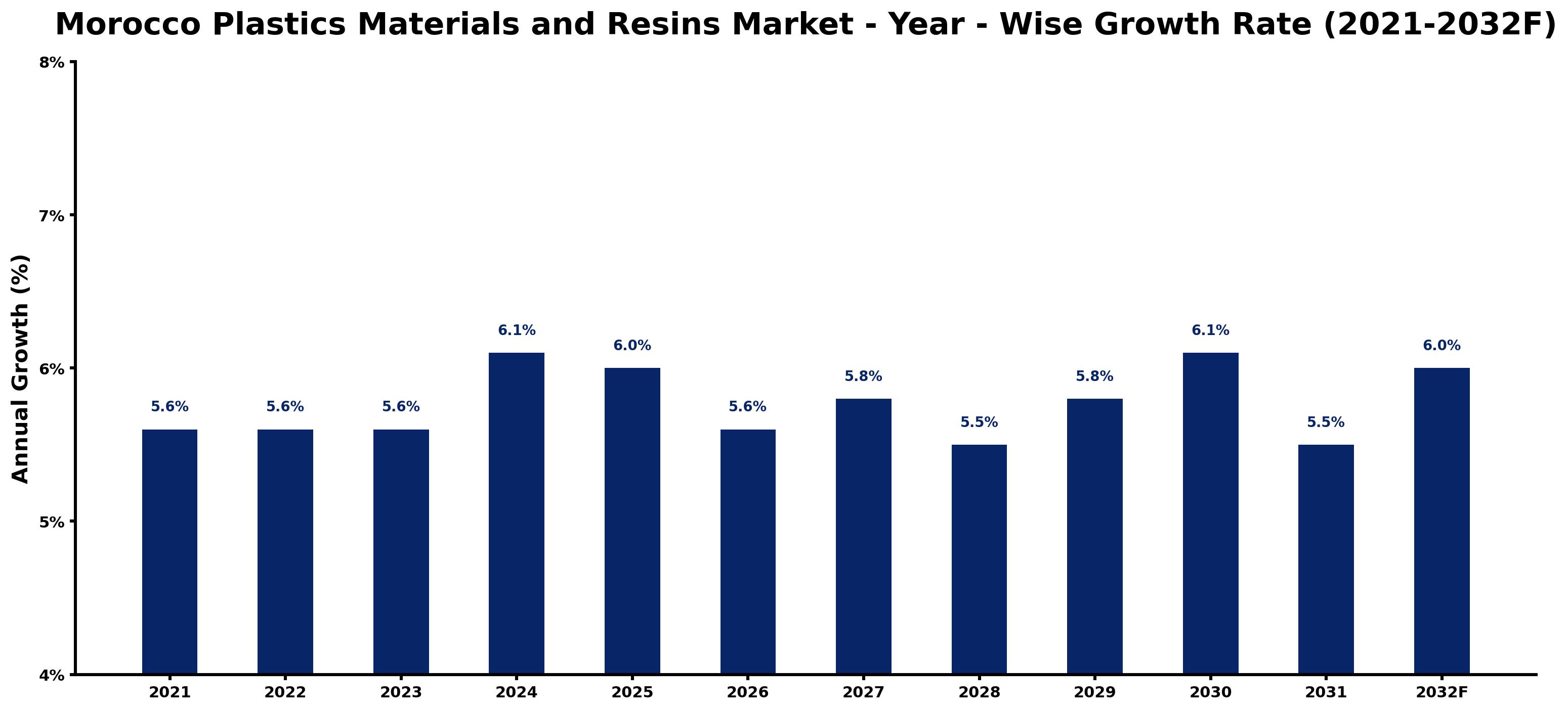 Morocco Plastics Materials and Resins Market Year-wise Growth Rate and Key Drivers