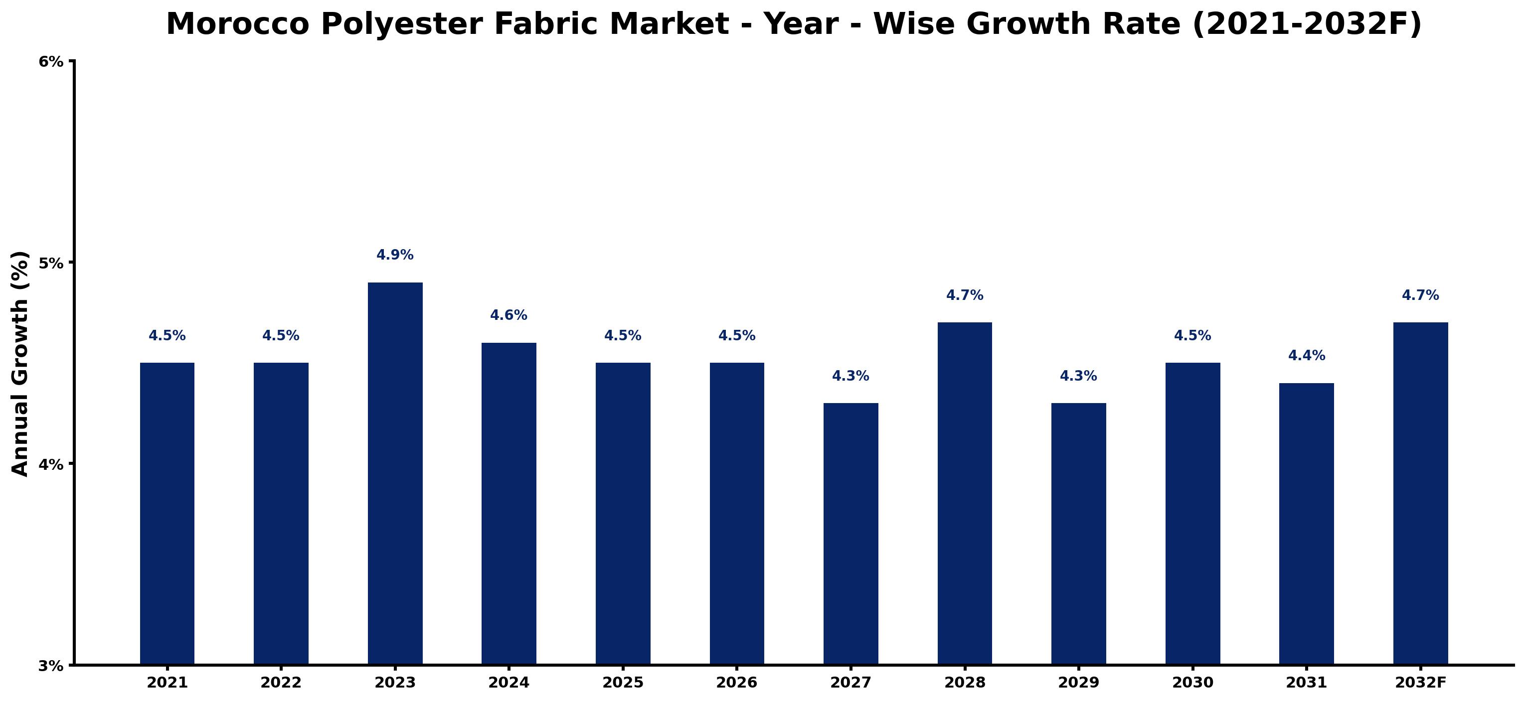Morocco Polyester Fabric Market Year-wise Growth Rate and Key Drivers