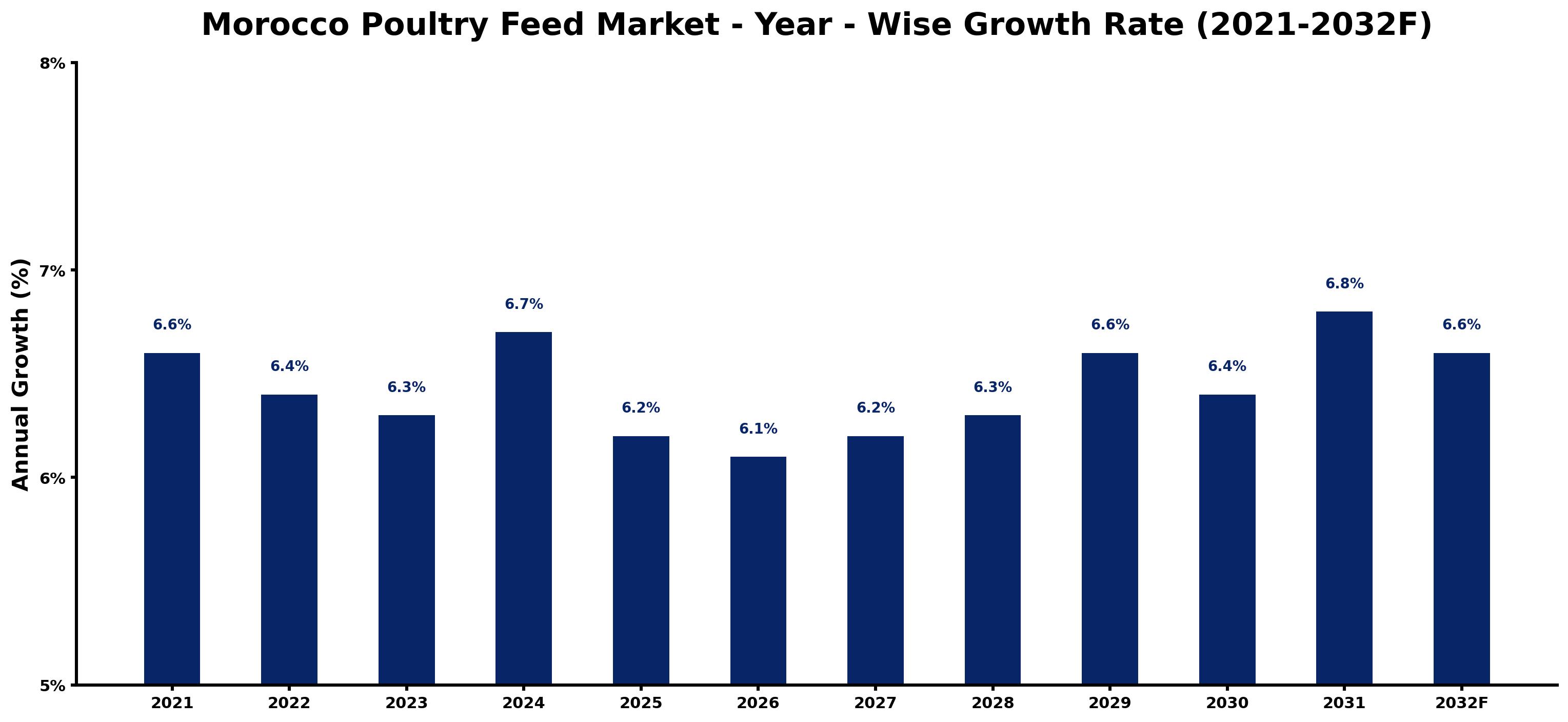 Morocco Poultry Feed Market Year-wise Growth Rate and Key Drivers