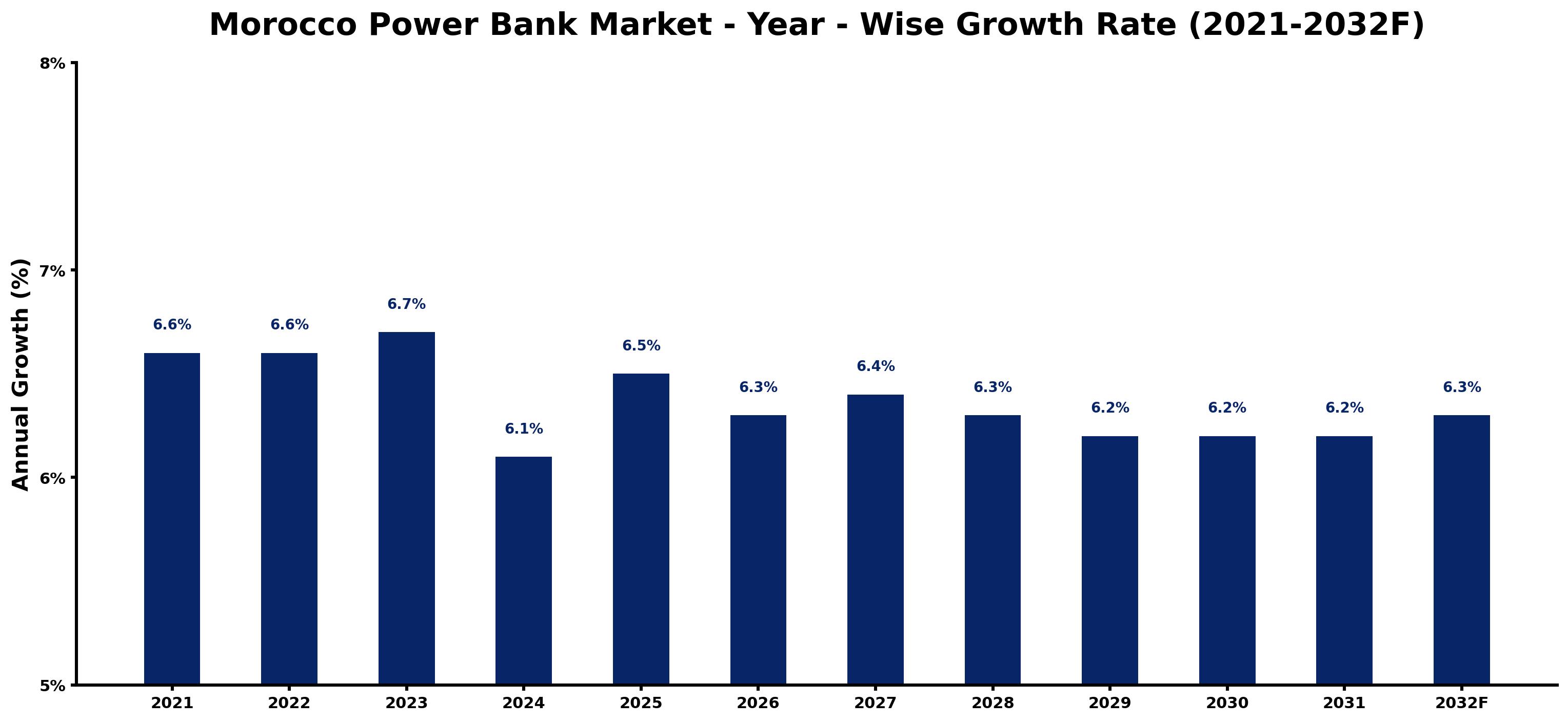 Morocco Power Bank Market Year-wise Growth Rate and Key Drivers