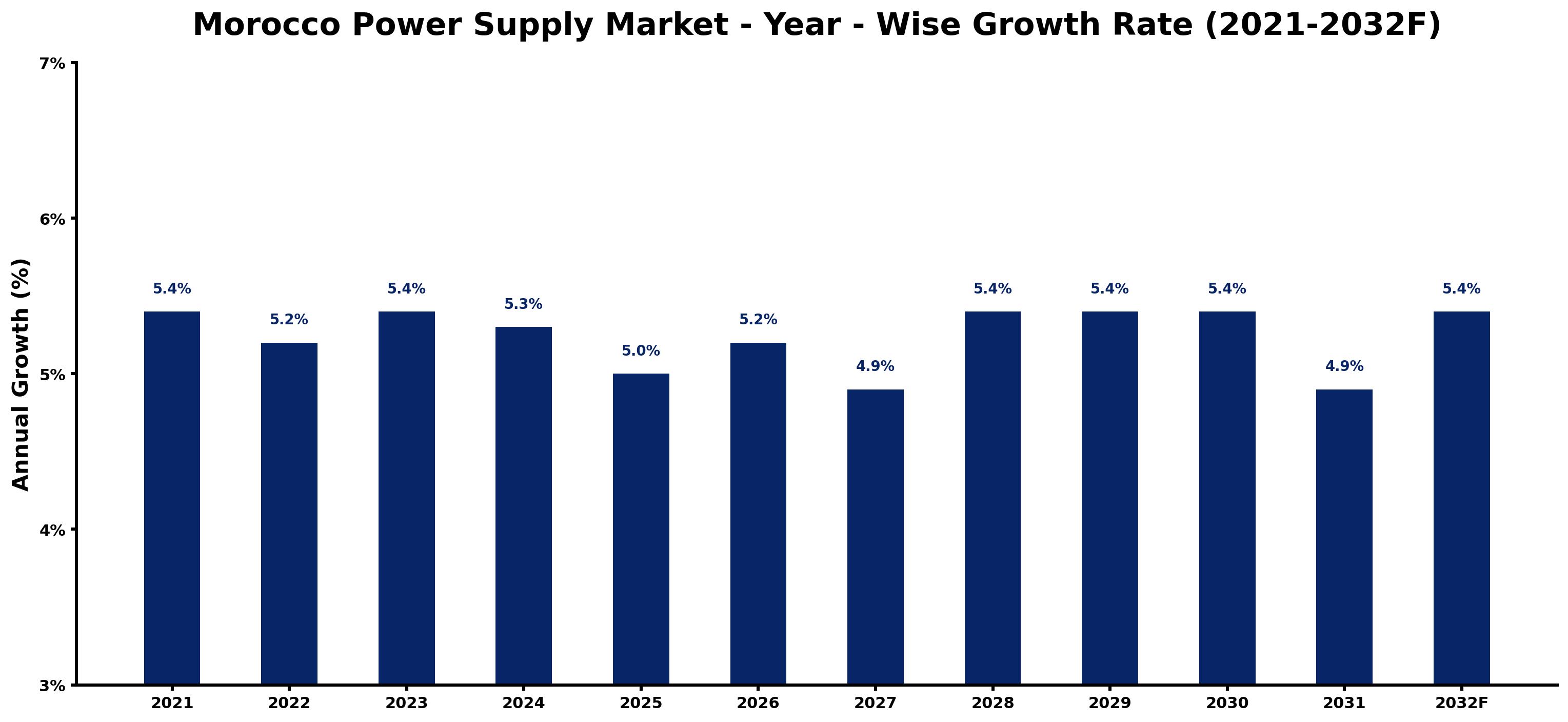Morocco Power Supply Market Year-wise Growth Rate and Key Drivers