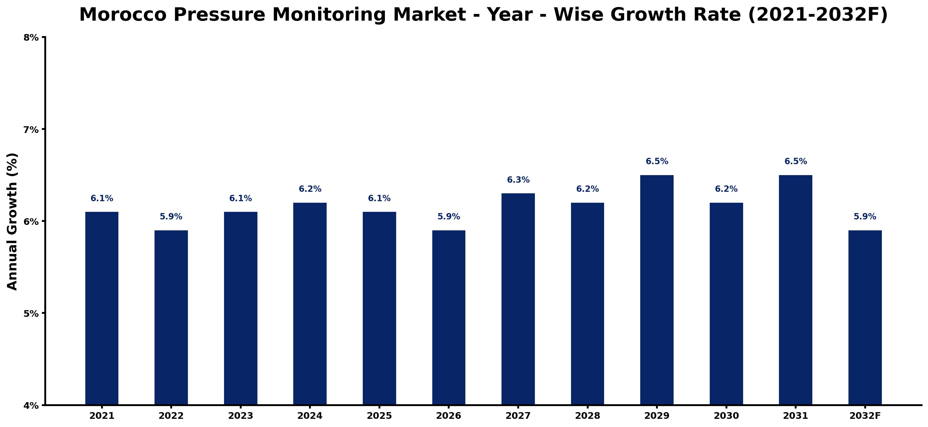 Morocco Pressure Monitoring Market Year-wise Growth Rate and Key Drivers