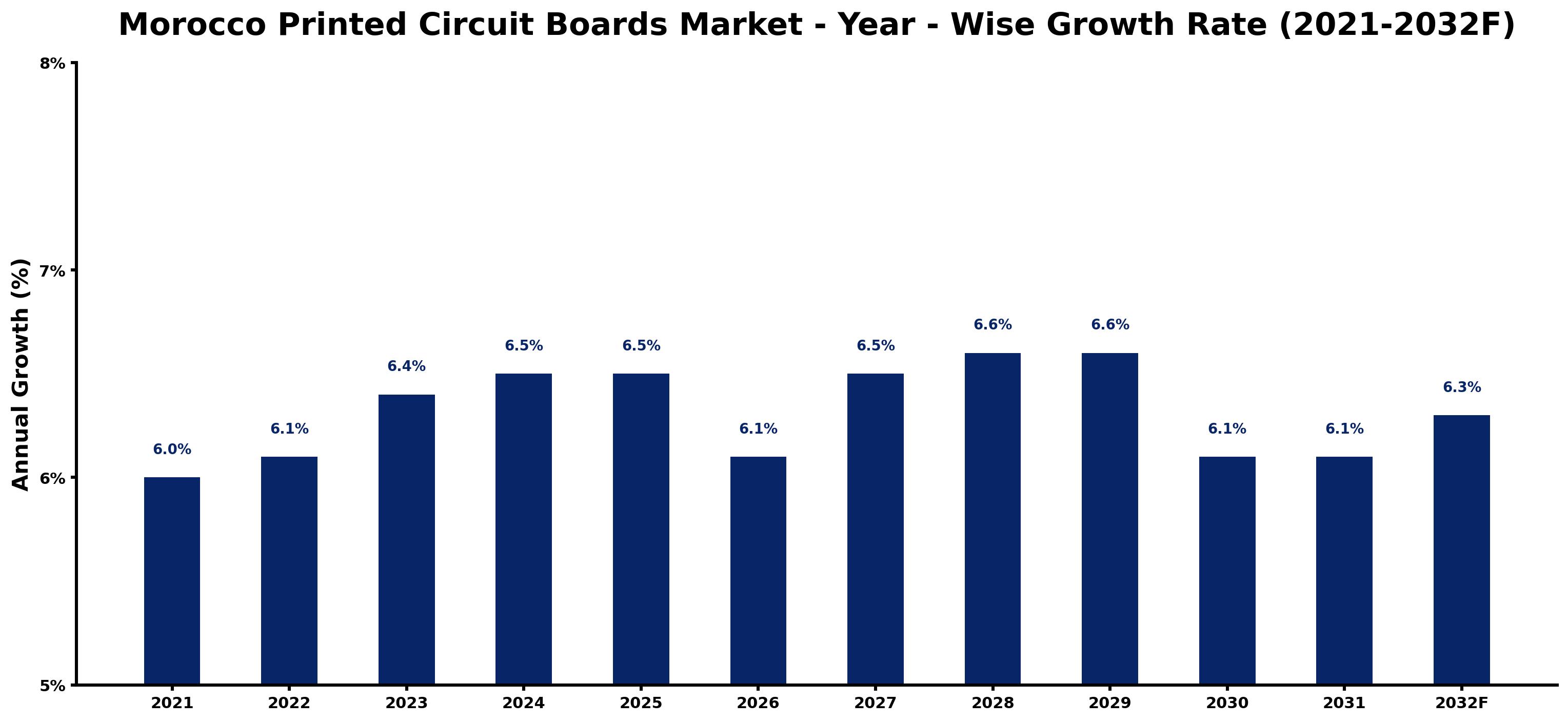 Morocco Printed Circuit Boards Market Year-wise Growth Rate and Key Drivers
