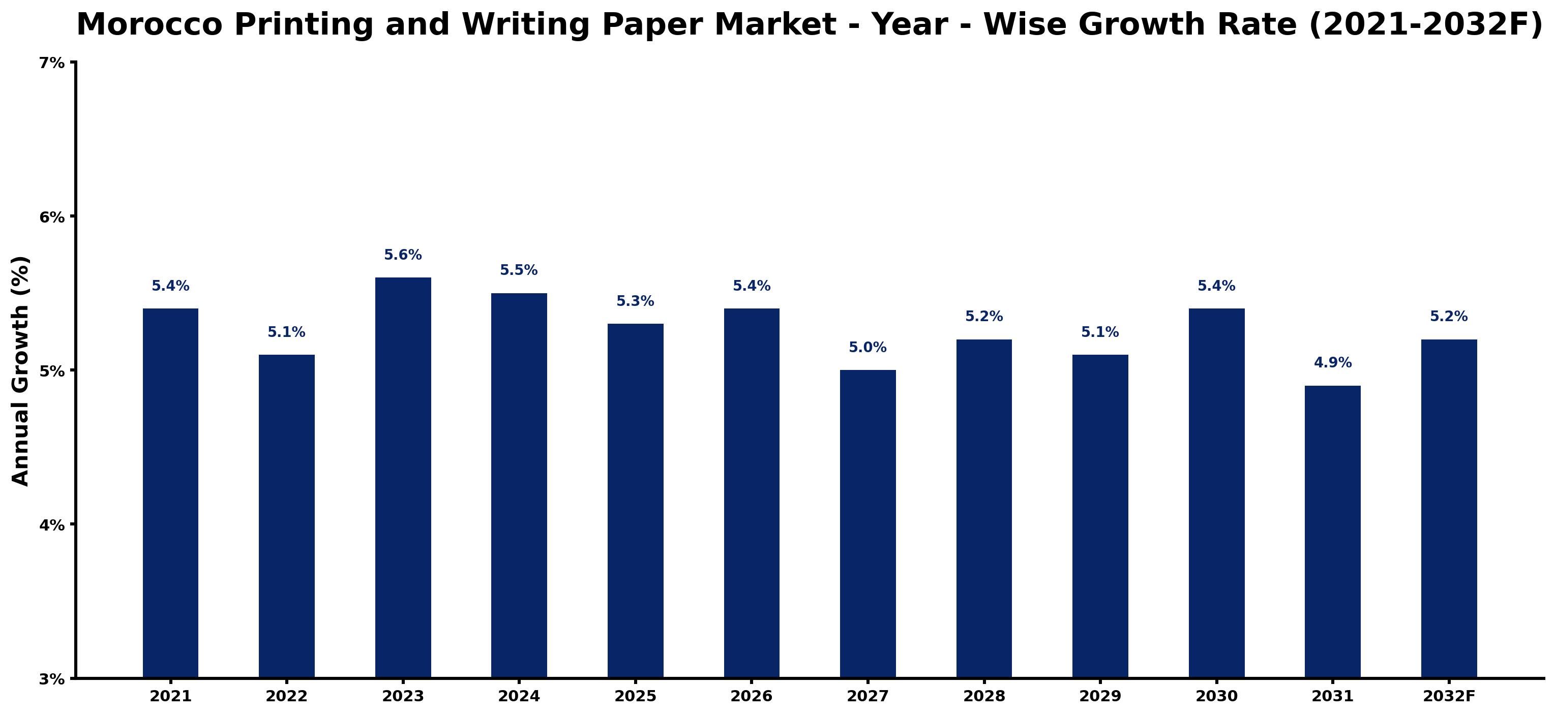 Morocco Printing and Writing Paper Market Year-wise Growth Rate and Key Drivers