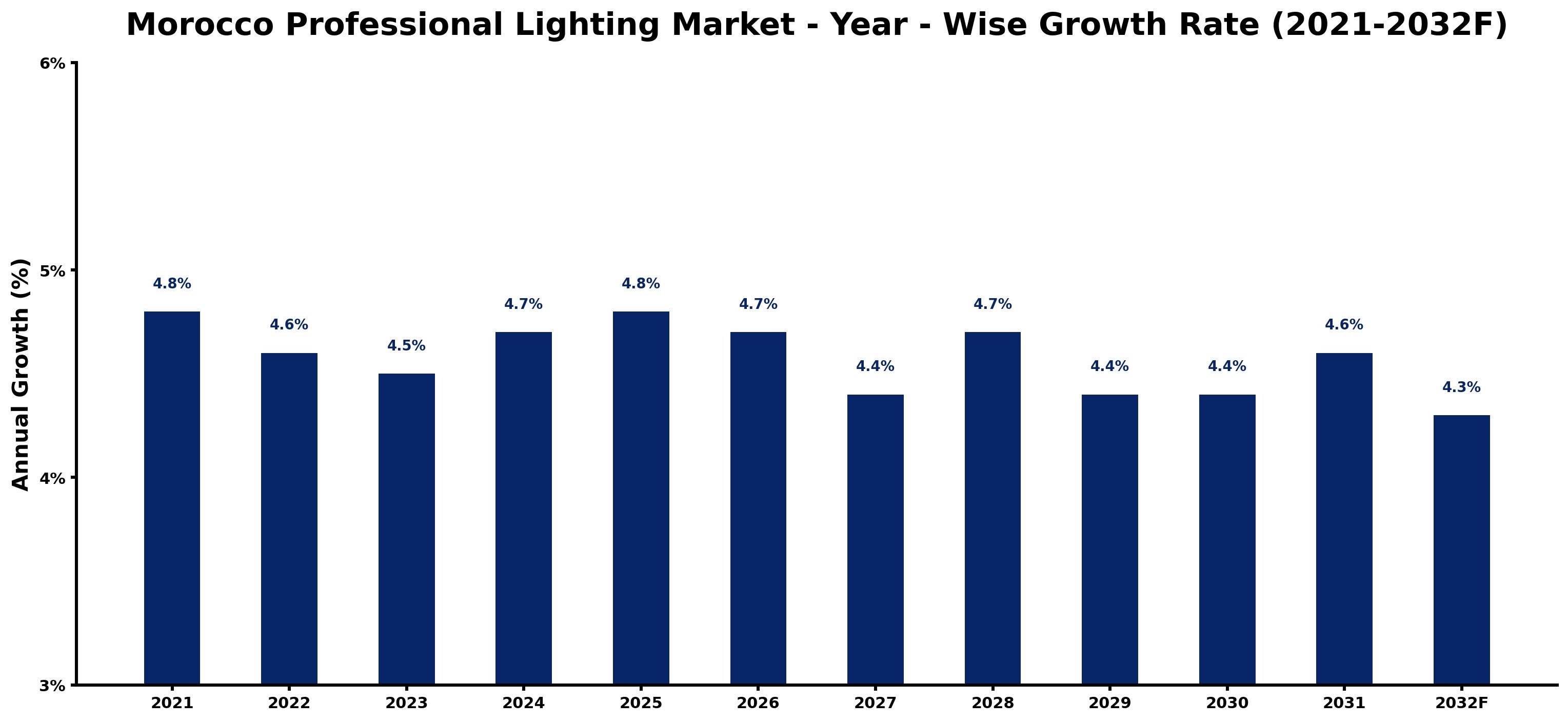 Morocco Professional Lighting Market Year-wise Growth Rate and Key Drivers