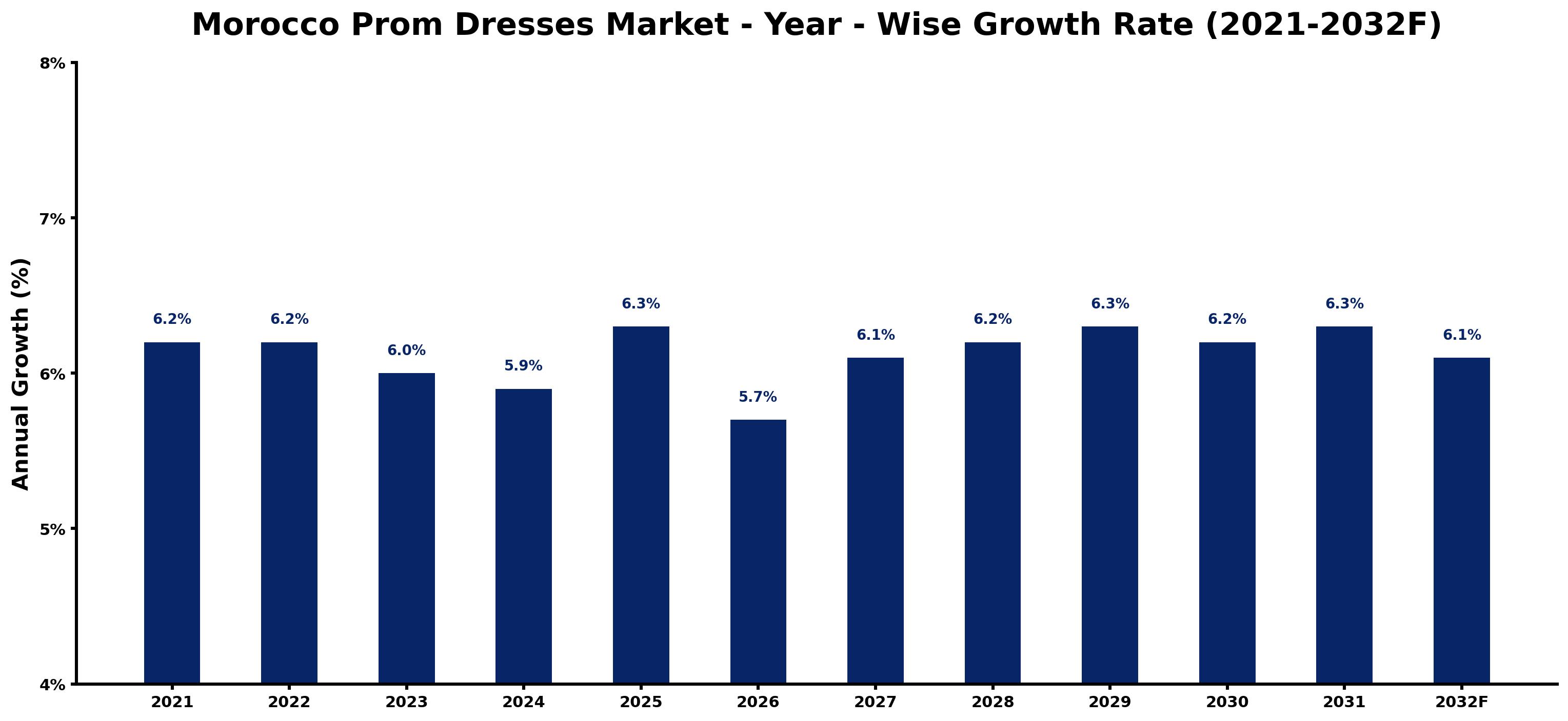 Morocco Prom Dresses Market Year-wise Growth Rate and Key Drivers