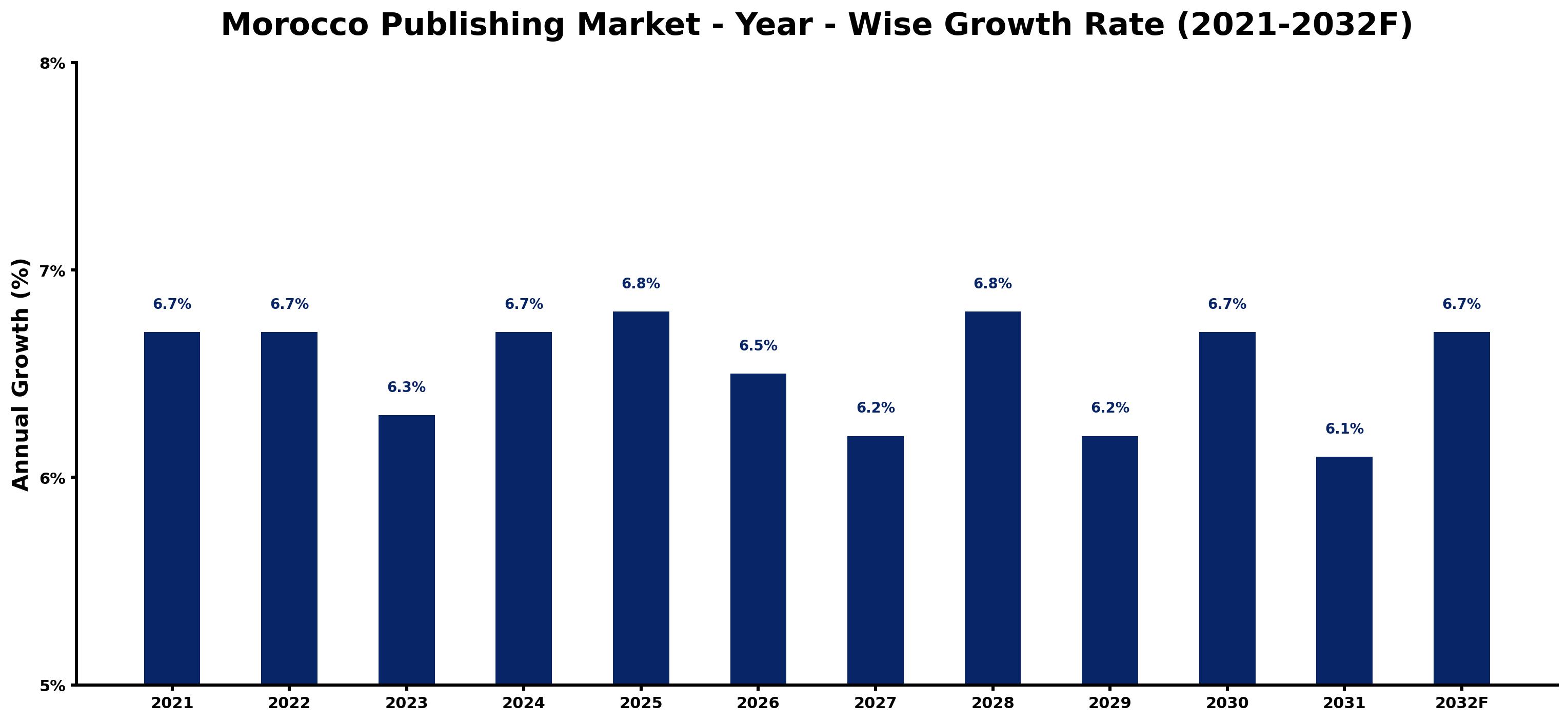 Morocco Publishing Market Year-wise Growth Rate and Key Drivers