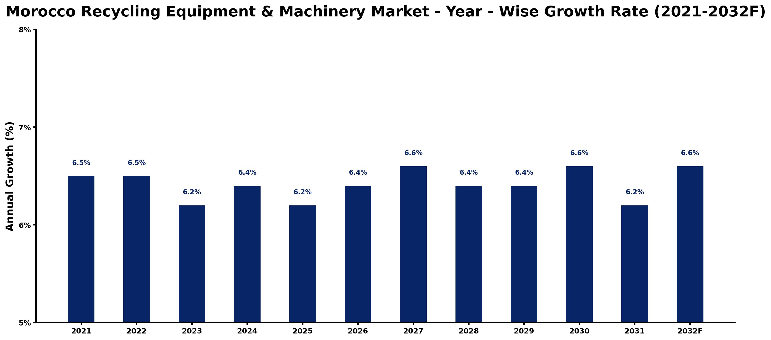 Morocco Recycling Equipment & Machinery Market Year-wise Growth Rate and Key Drivers