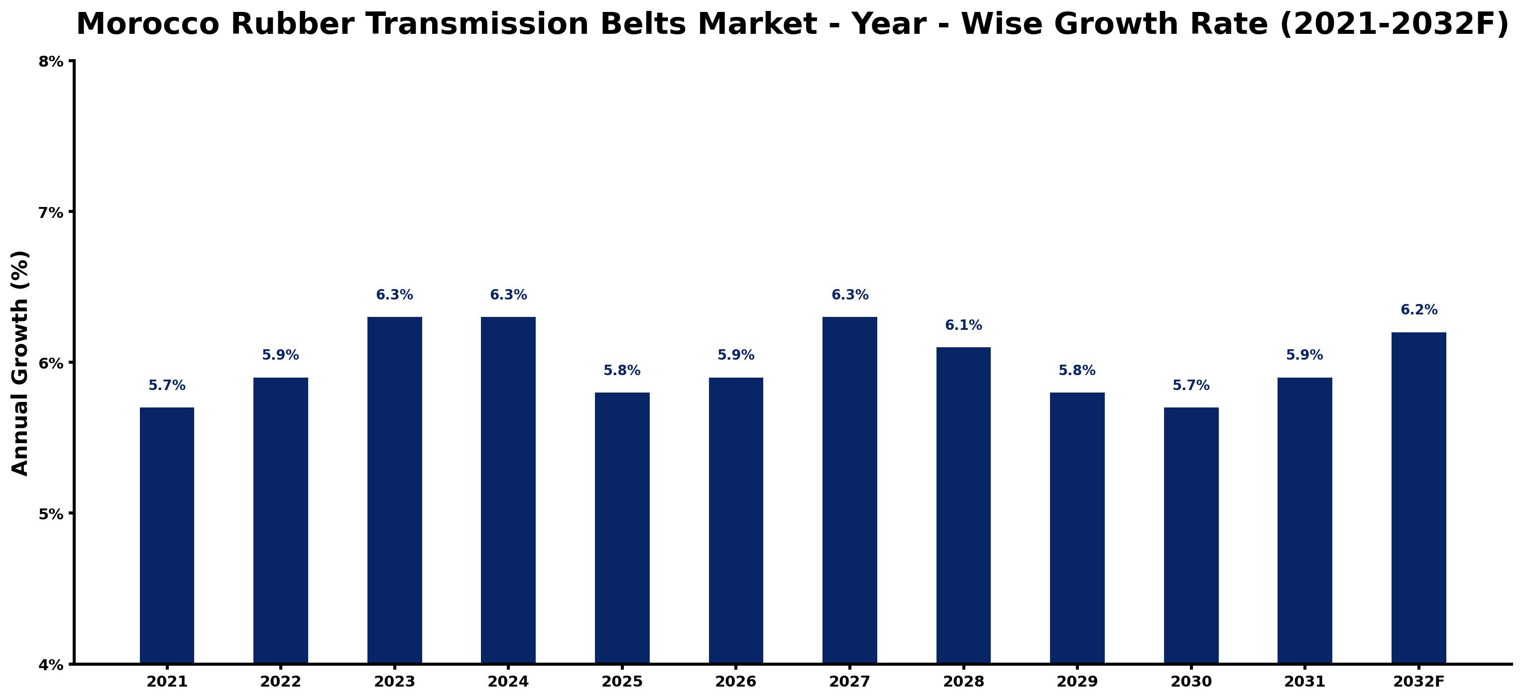Morocco Rubber Transmission Belts Market Year-wise Growth Rate and Key Drivers