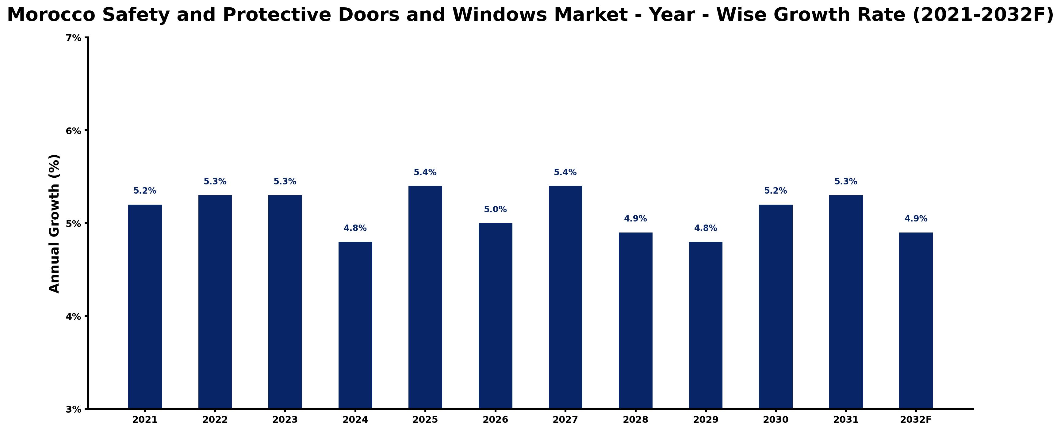 Morocco Safety and Protective Doors and Windows Market Year-wise Growth Rate and Key Drivers