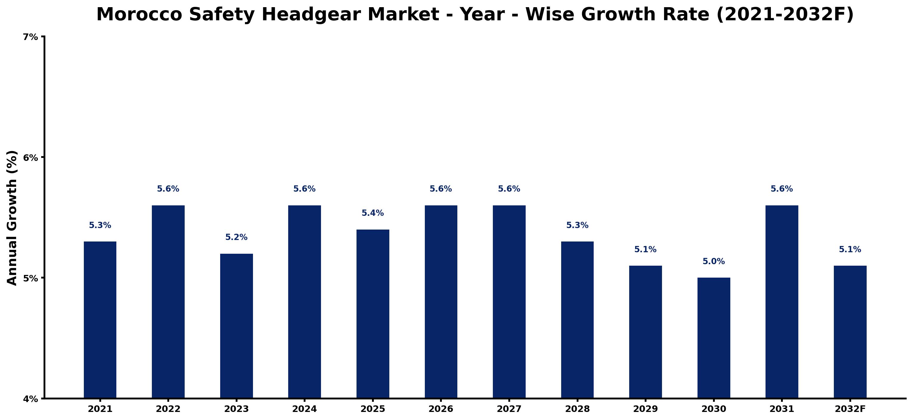 Morocco Safety Headgear Market Year-wise Growth Rate and Key Drivers