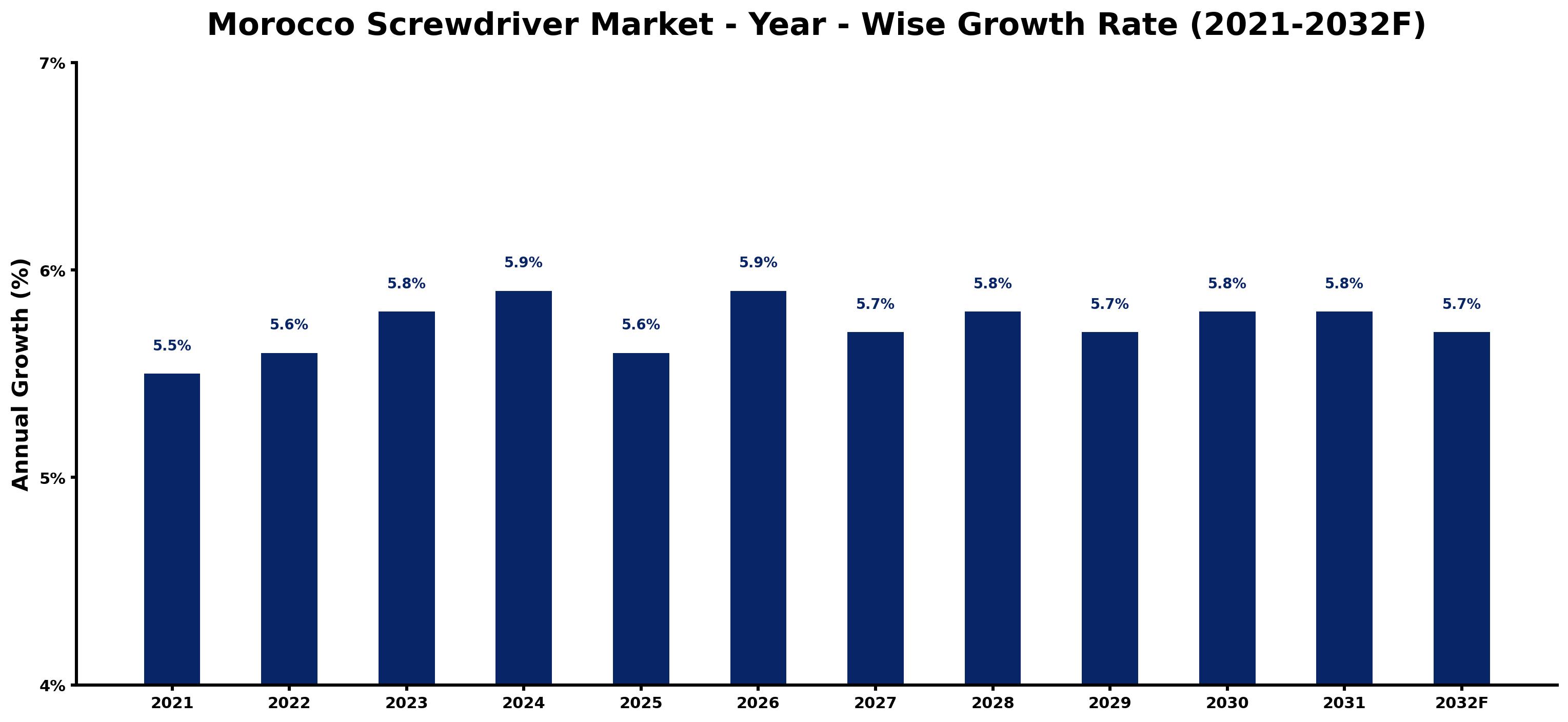 Morocco Screwdriver Market Year-wise Growth Rate and Key Drivers
