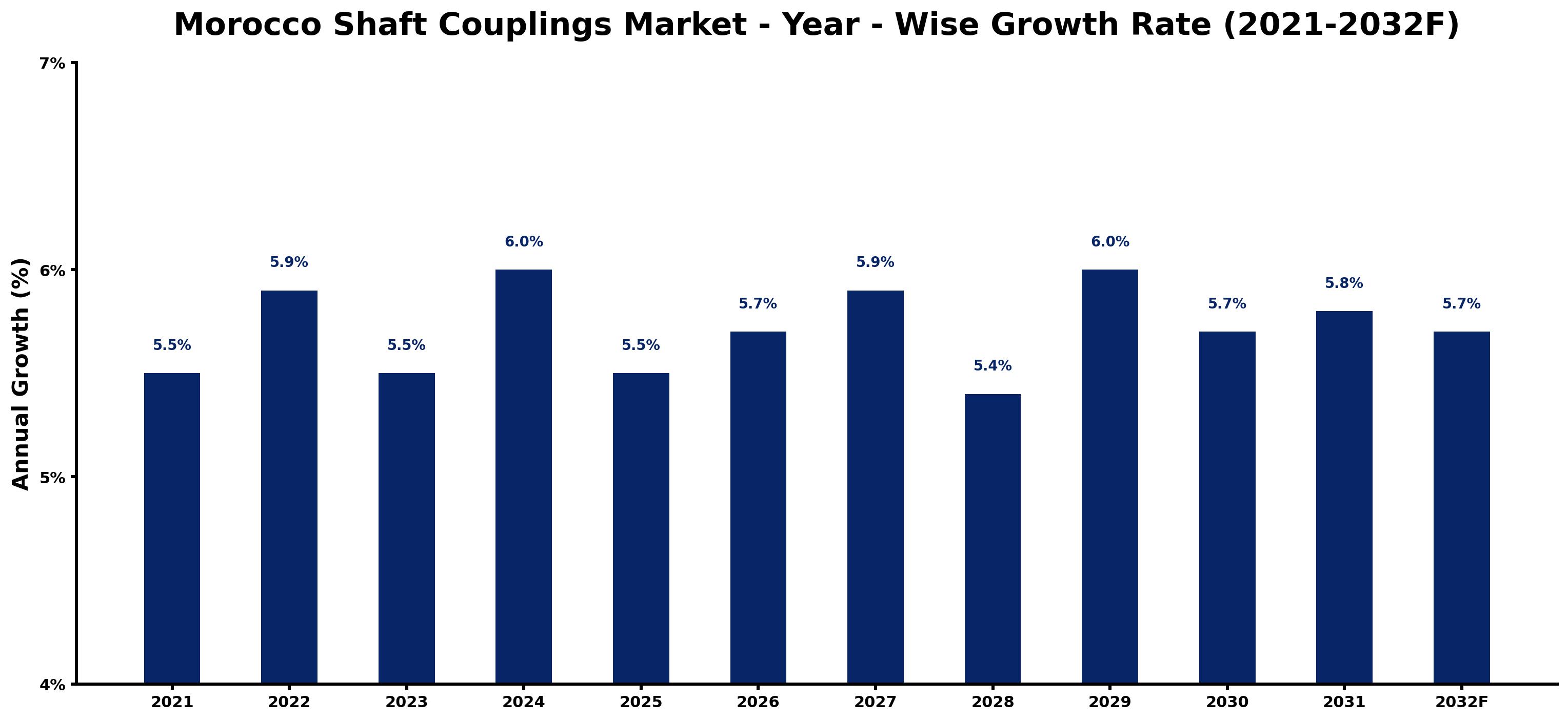 Morocco Shaft Couplings Market Year-wise Growth Rate and Key Drivers