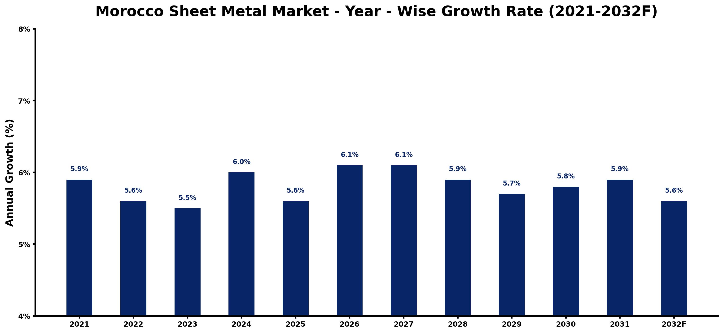 Morocco Sheet Metal Market Year-wise Growth Rate and Key Drivers