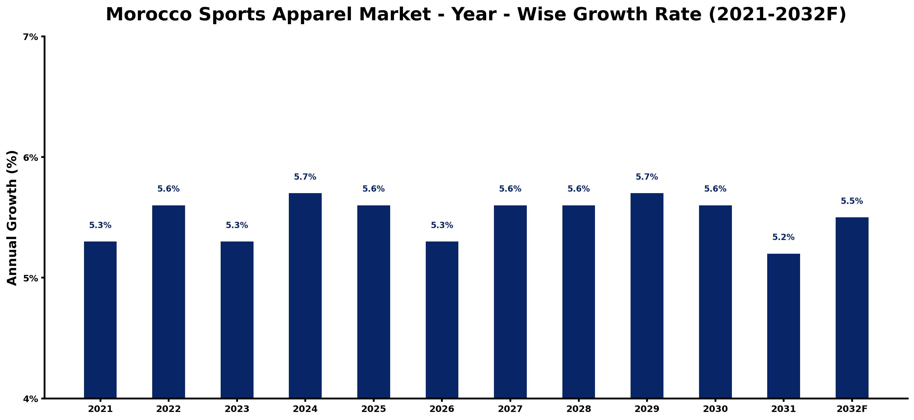 Morocco Sports Apparel Market Year-wise Growth Rate and Key Drivers