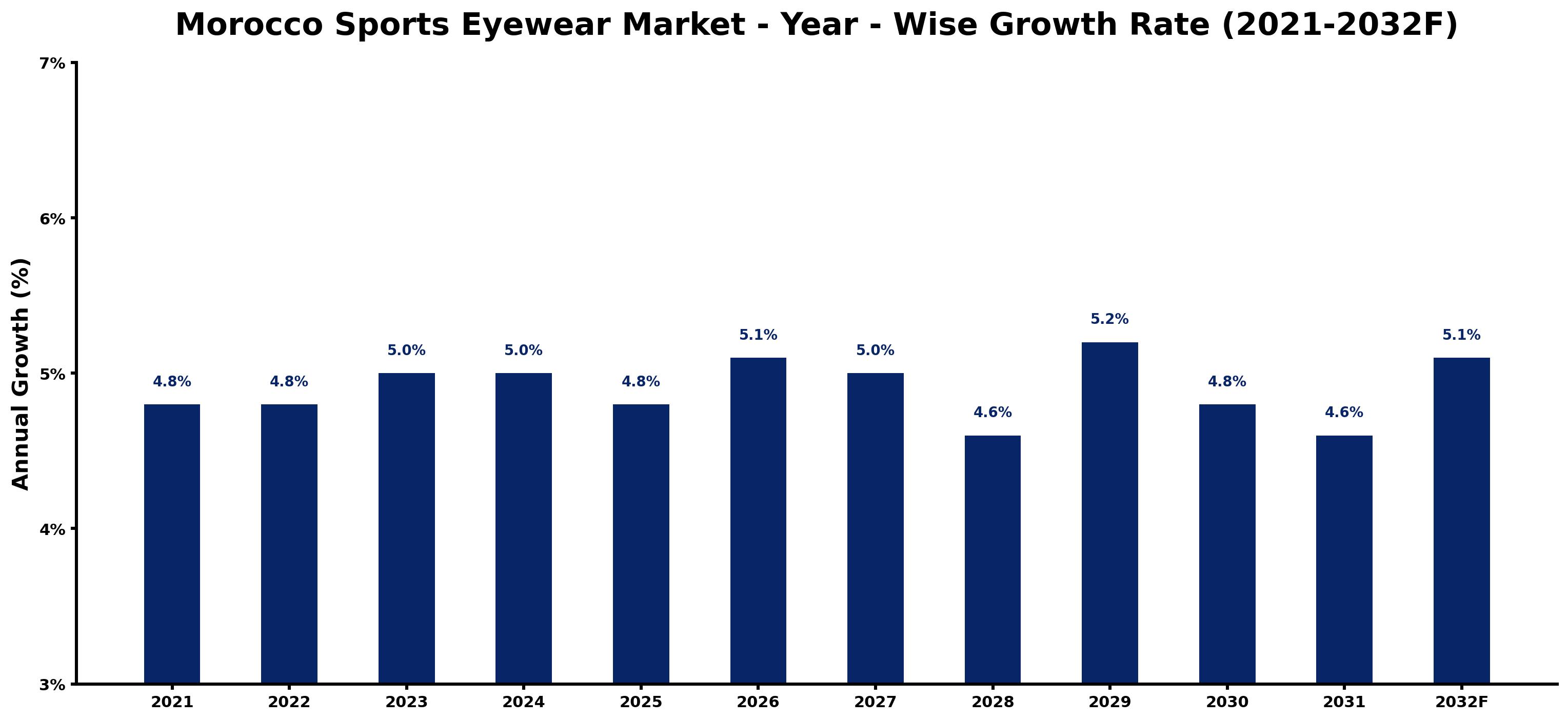 Morocco Sports Eyewear Market Year-wise Growth Rate and Key Drivers