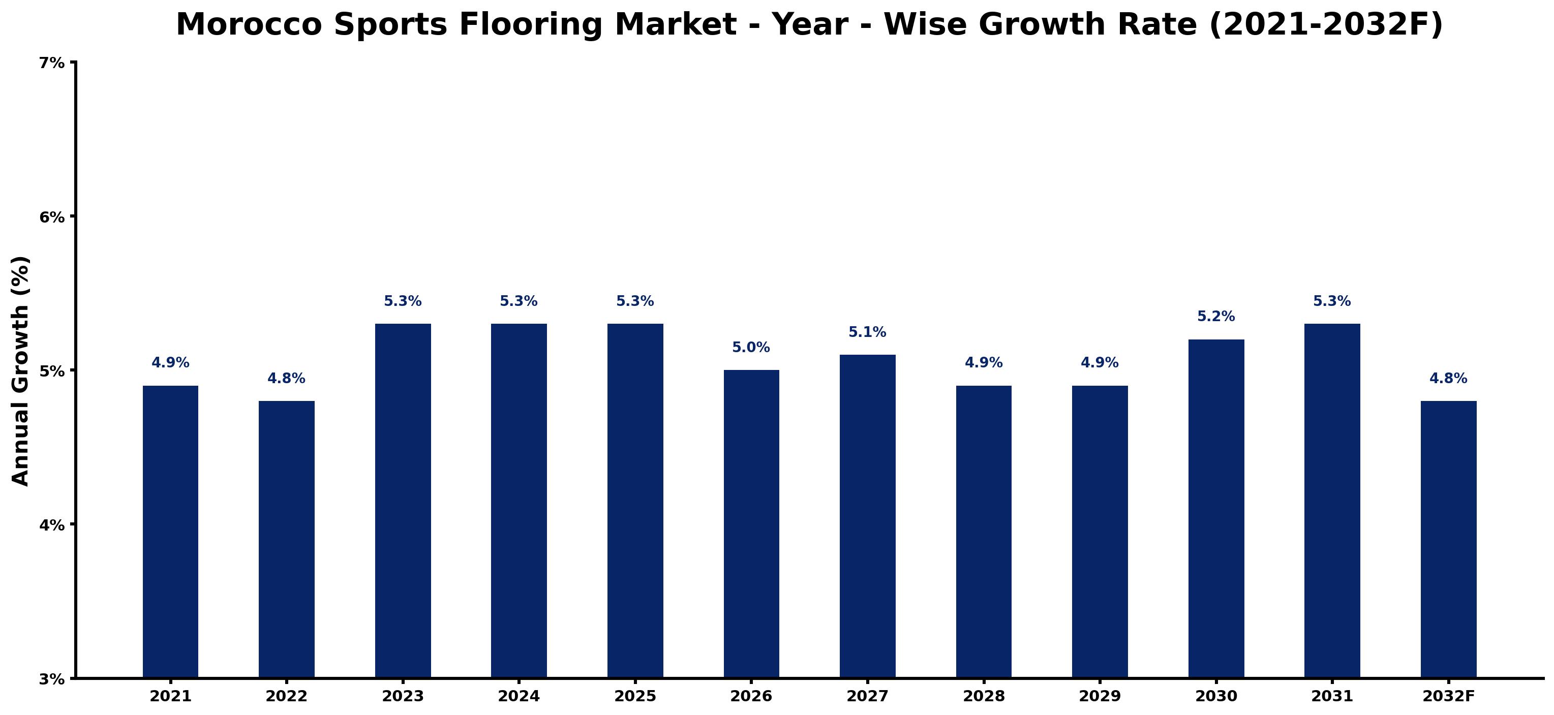 Morocco Sports Flooring Market Year-wise Growth Rate and Key Drivers