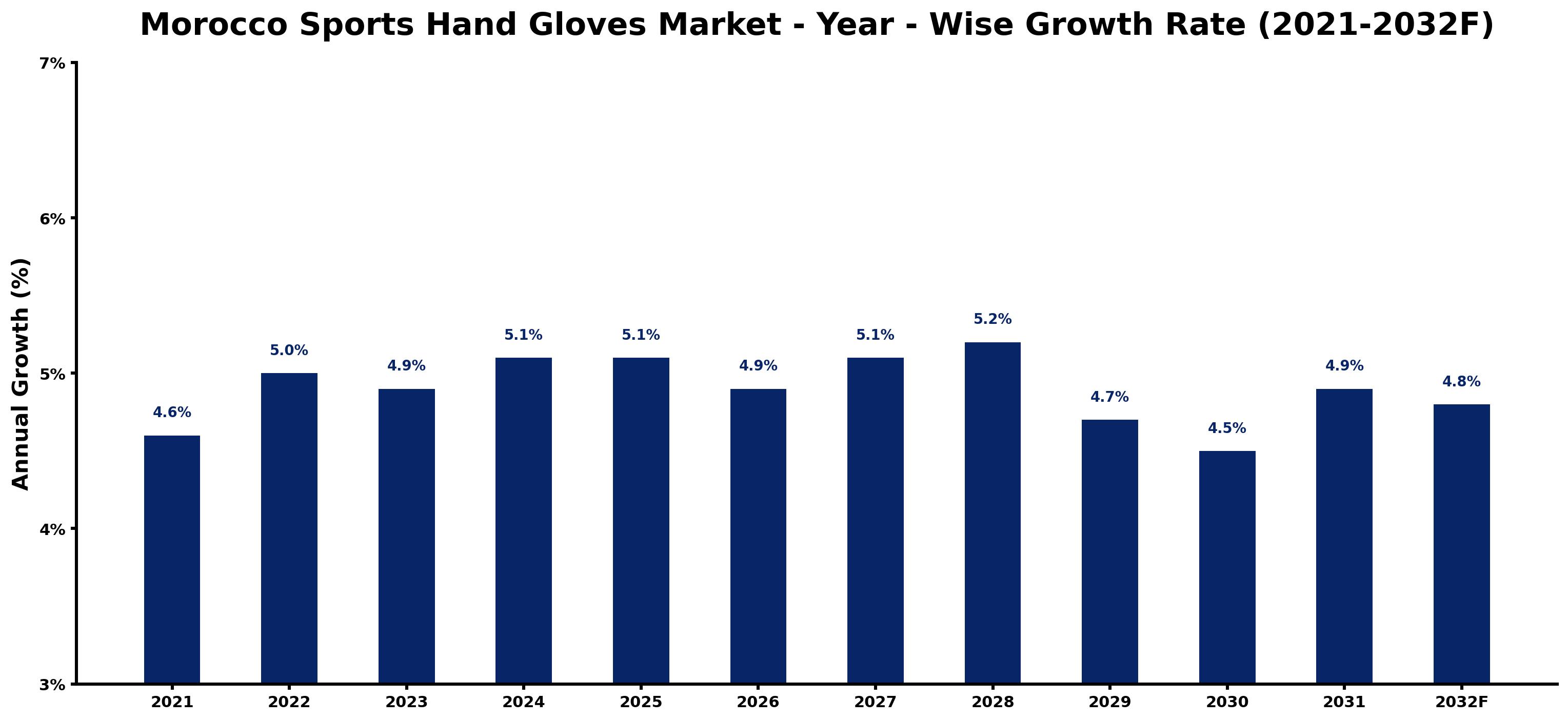 Morocco Sports Hand Gloves Market Year-wise Growth Rate and Key Drivers
