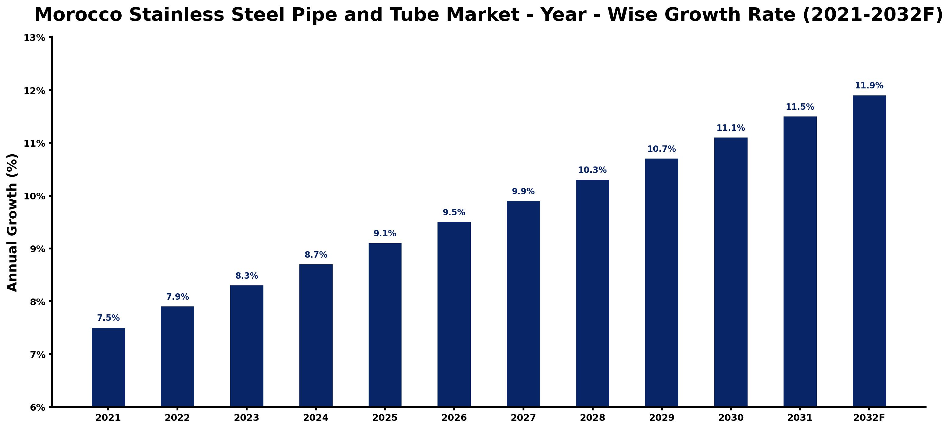 Morocco Stainless Steel Pipe and Tube Market Year-wise Growth Rate and Key Drivers