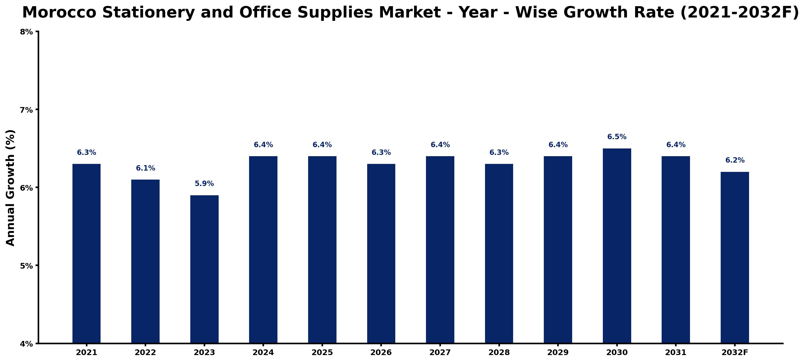 Morocco Stationery and Office Supplies Market Year-wise Growth Rate and Key Drivers