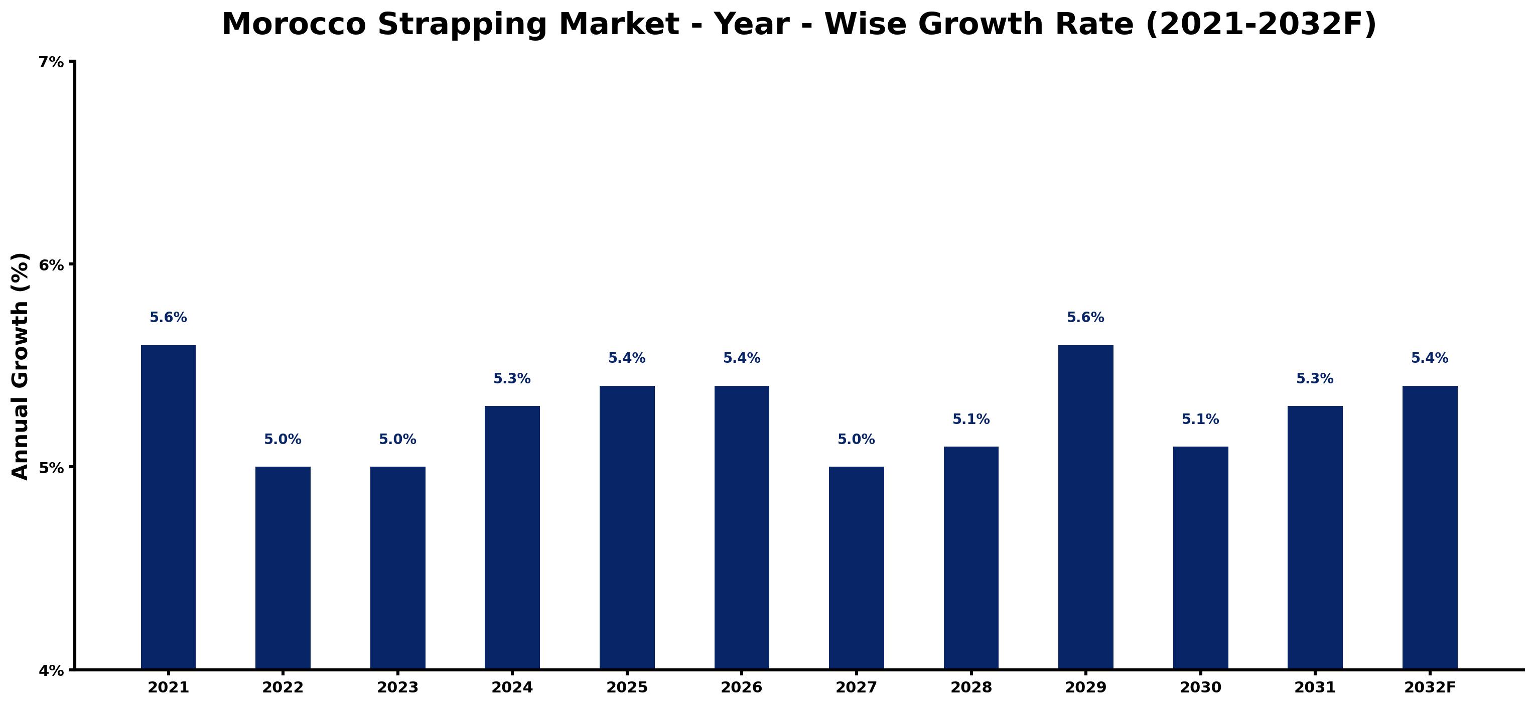 Morocco Strapping Market Year-wise Growth Rate and Key Drivers