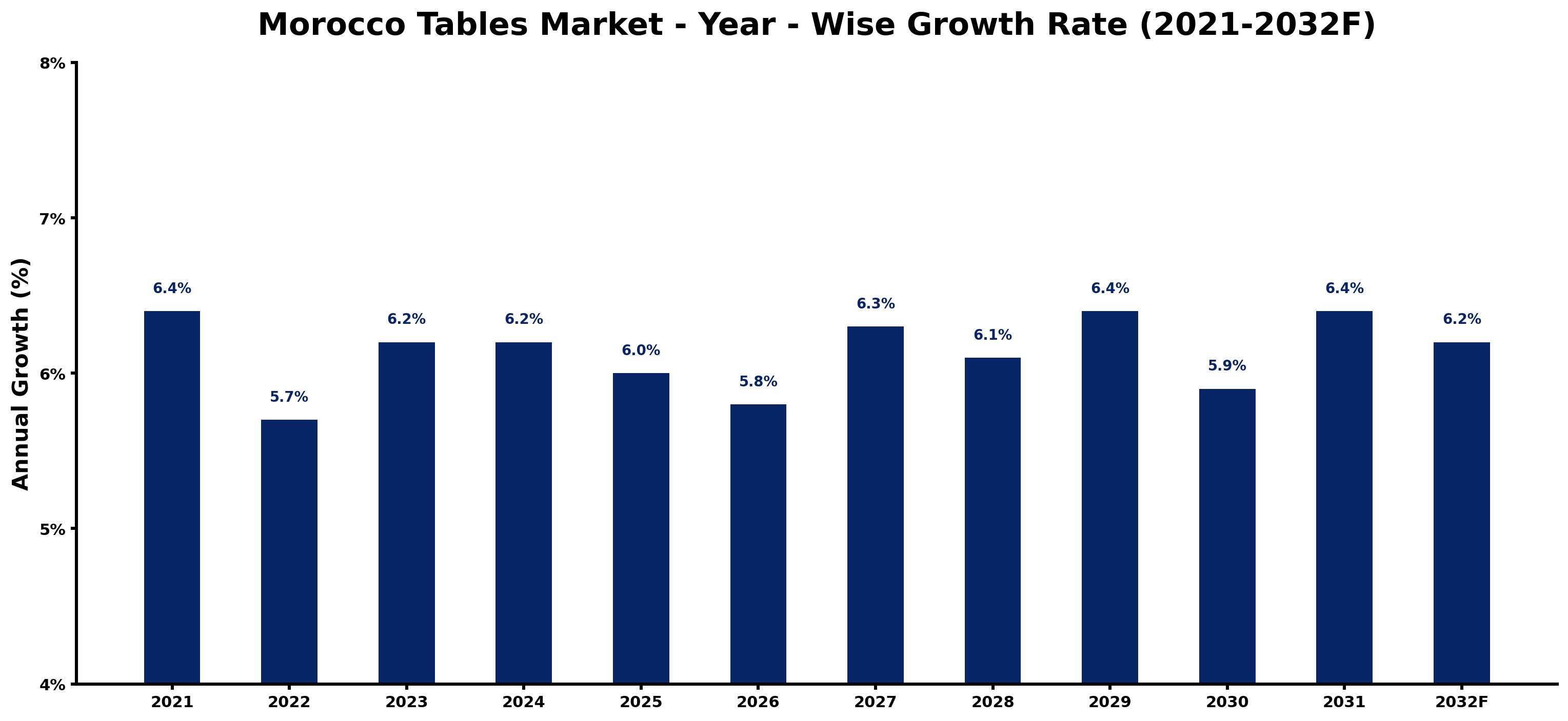 Morocco Tables Market Year-wise Growth Rate and Key Drivers
