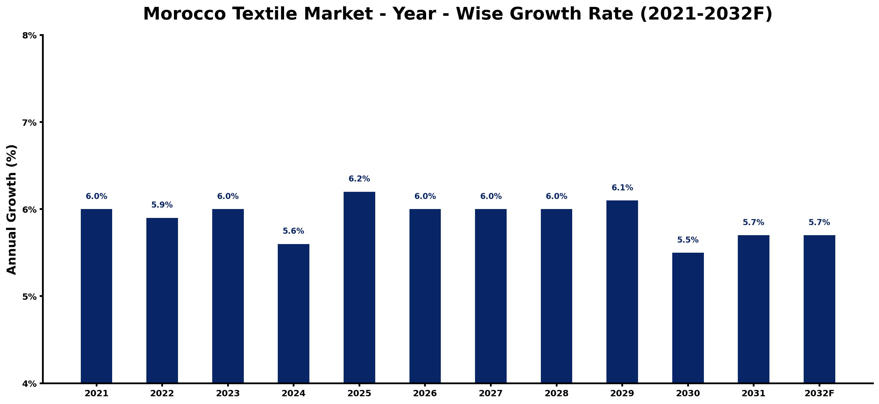 Morocco Textile Market Year-wise Growth Rate and Key Drivers