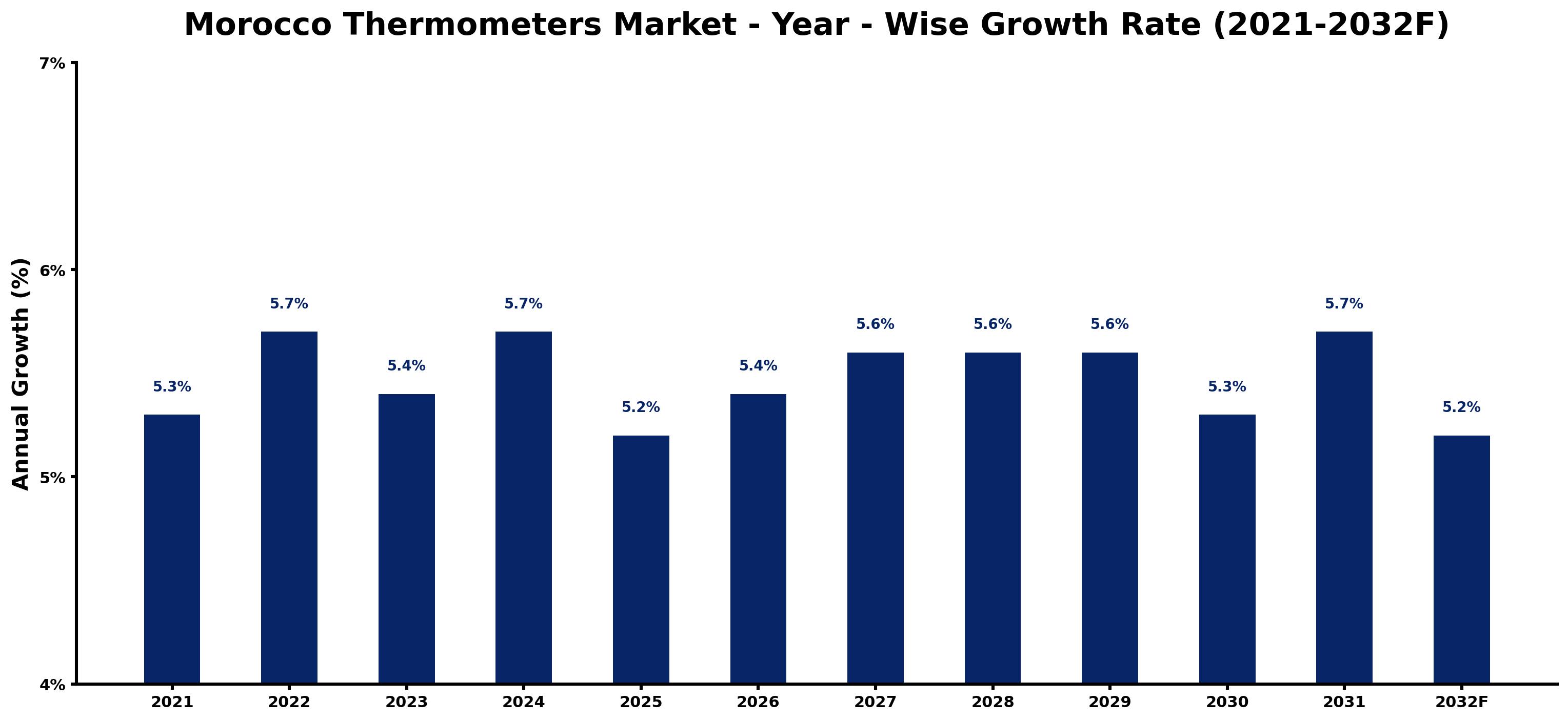 Morocco Thermometers Market Year-wise Growth Rate and Key Drivers