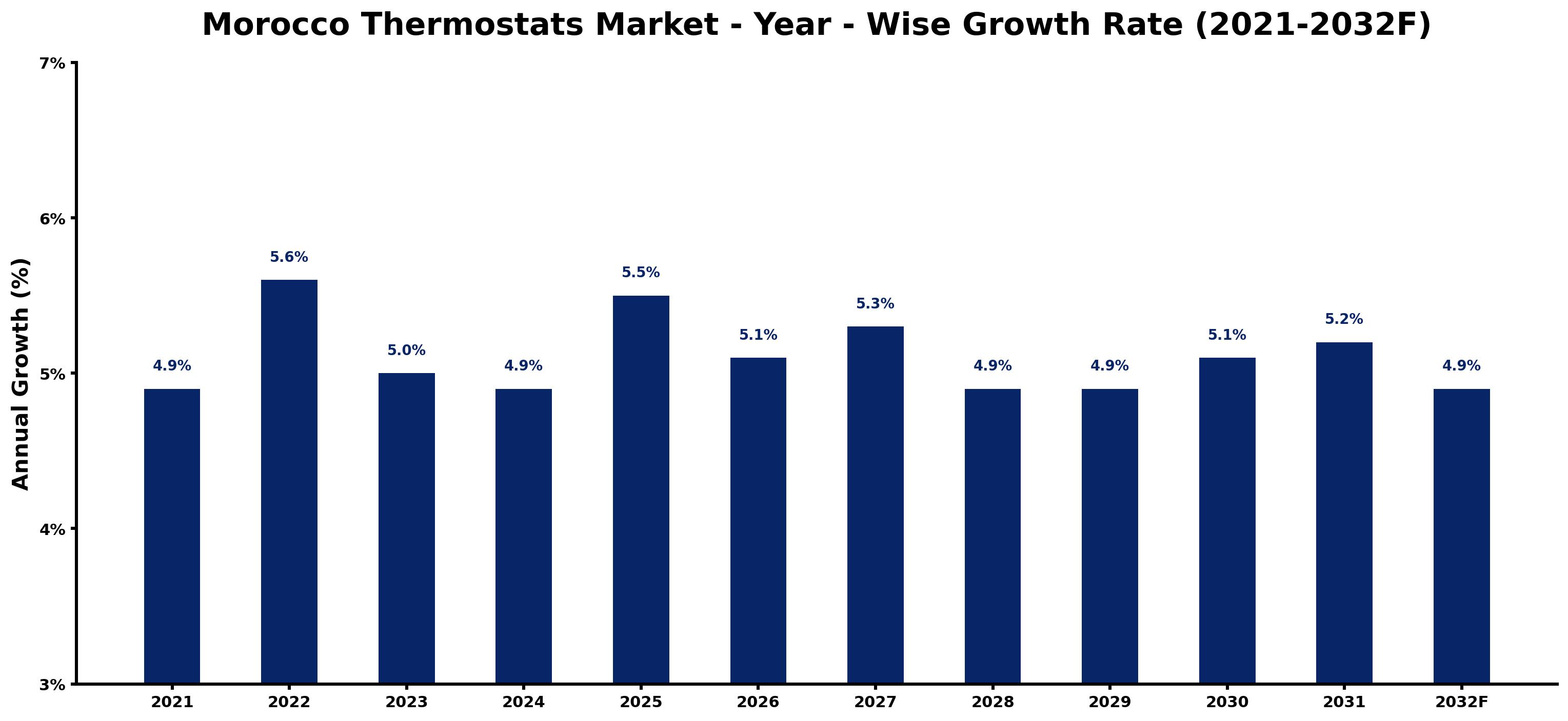 Morocco Thermostats Market Year-wise Growth Rate and Key Drivers