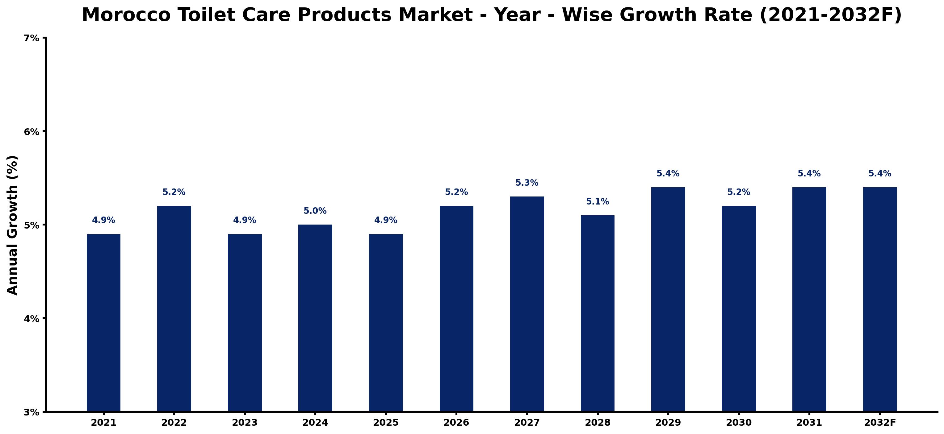 Morocco Toilet Care Products Market Year-wise Growth Rate and Key Drivers