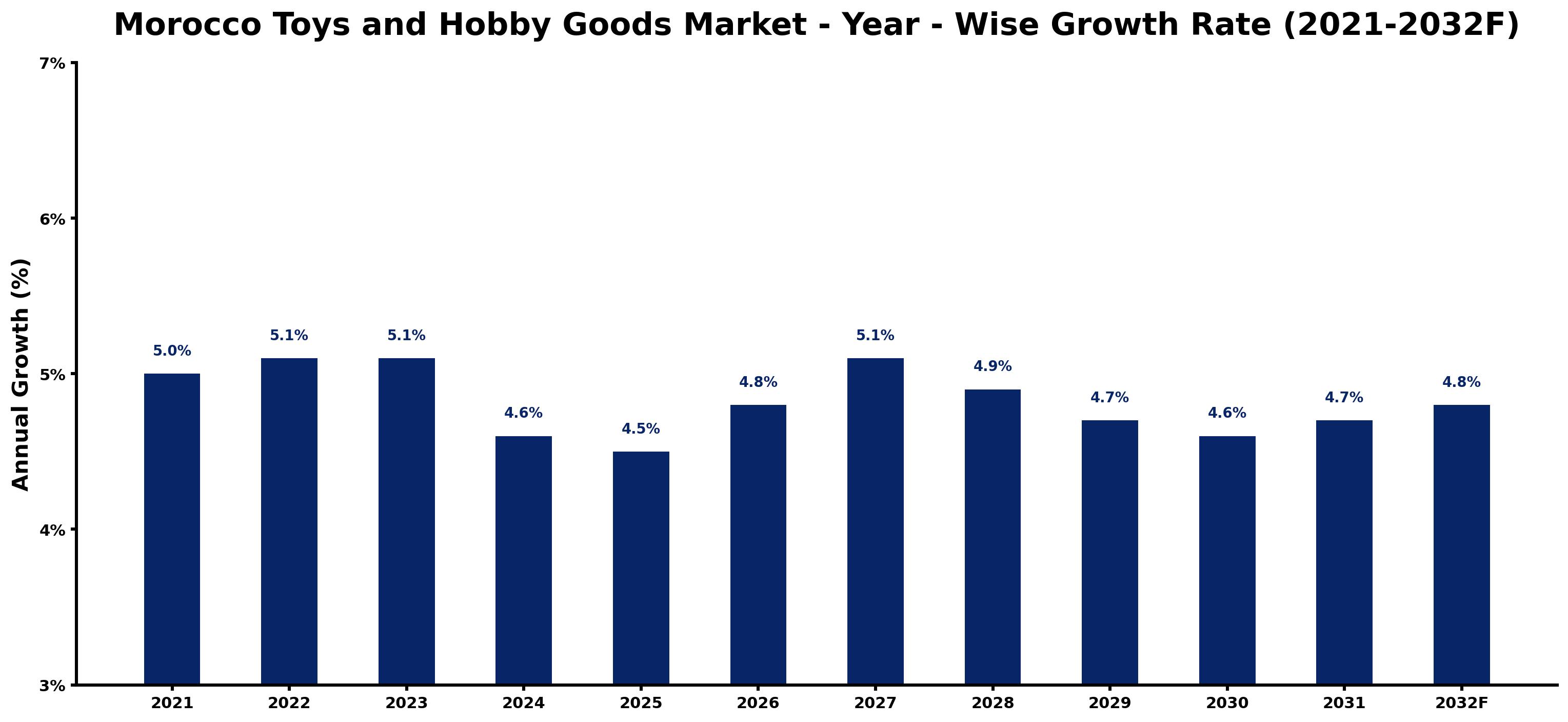 Morocco Toys and Hobby Goods Market Year-wise Growth Rate and Key Drivers