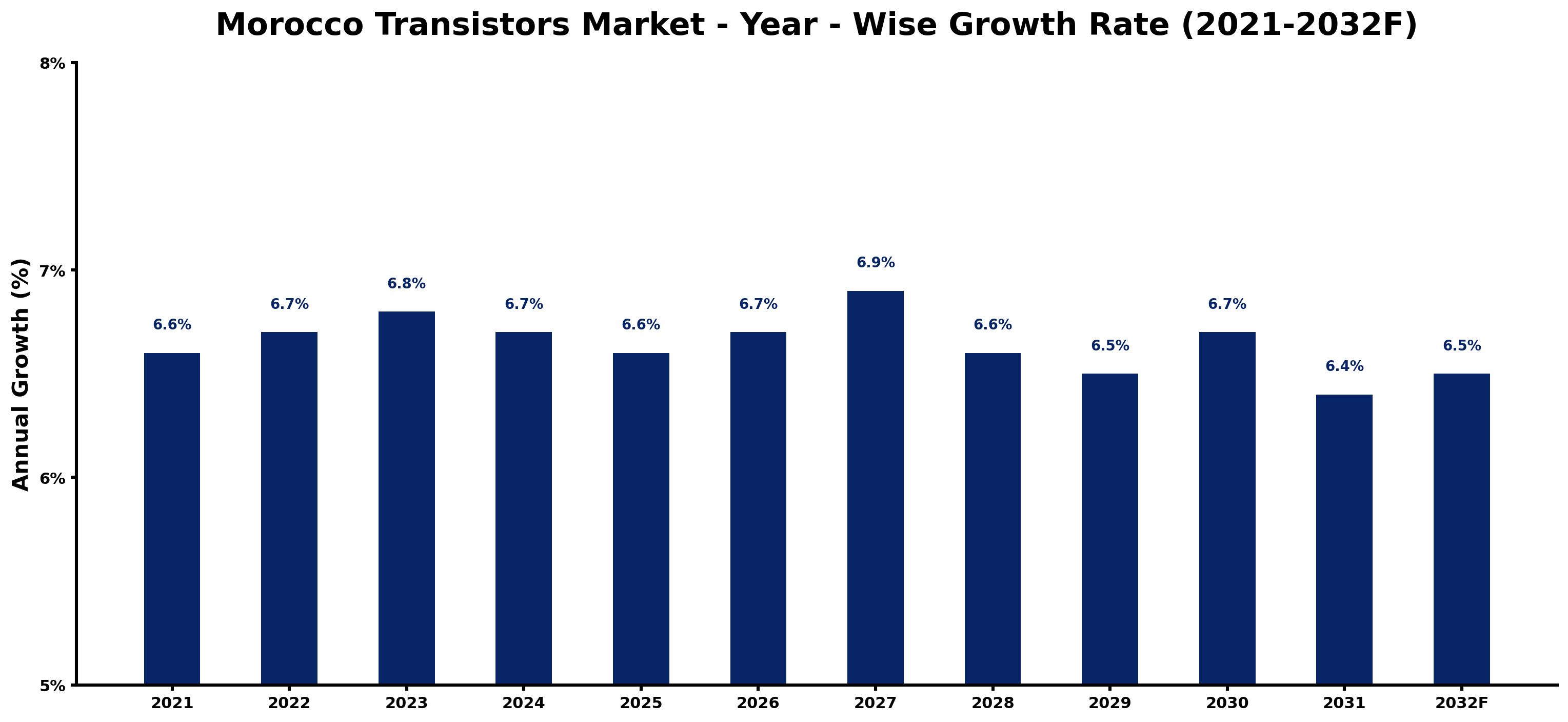 Morocco Transistors Market Year-wise Growth Rate and Key Drivers