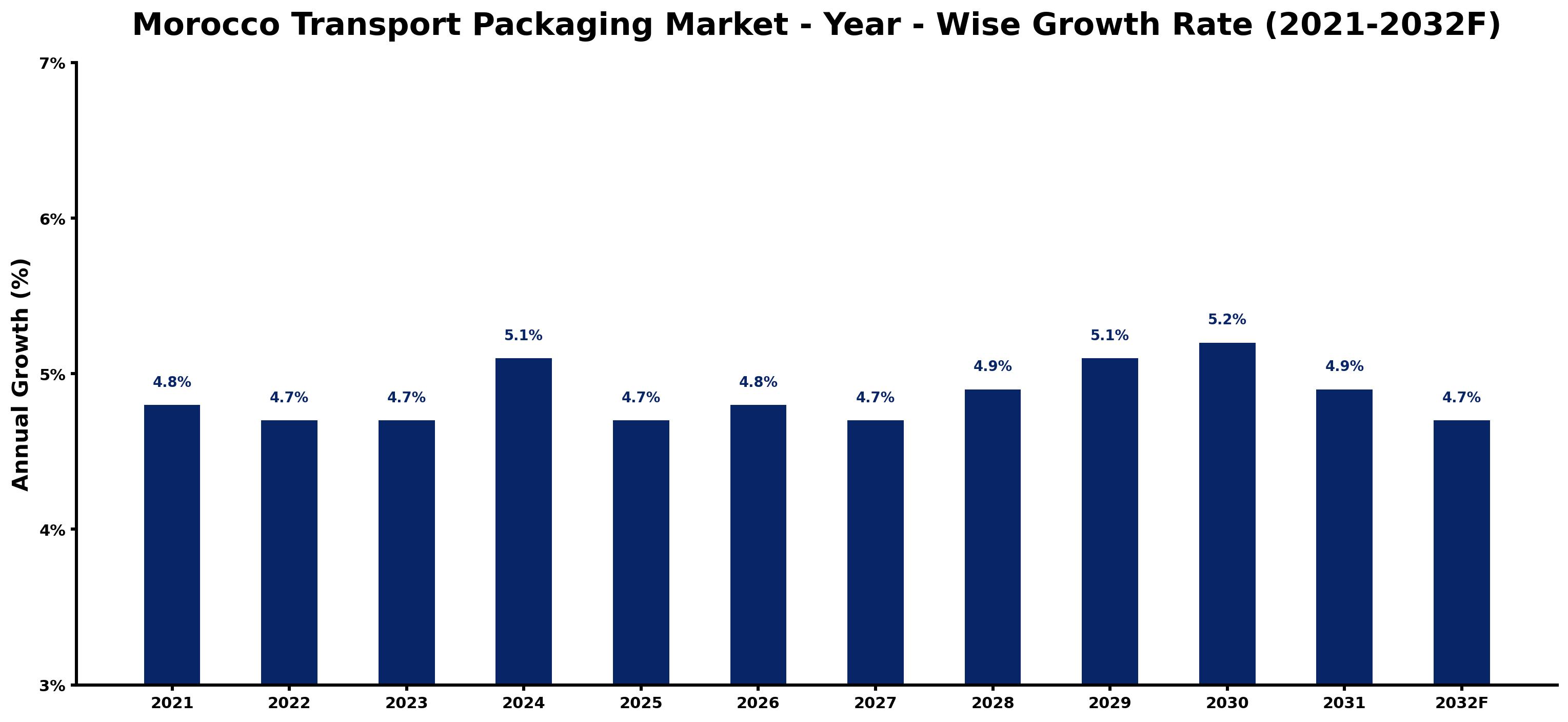 Morocco Transport Packaging Market Year-wise Growth Rate and Key Drivers