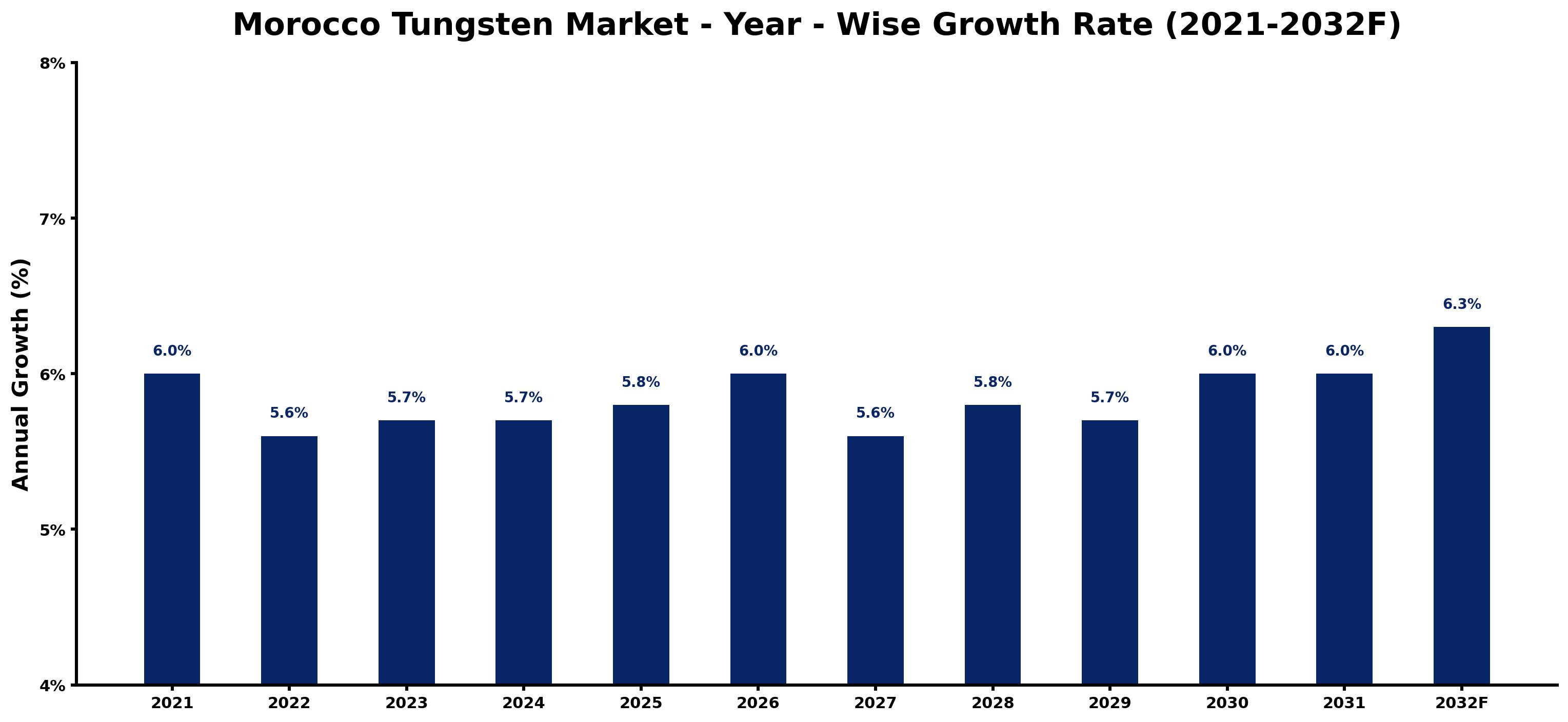 Morocco Tungsten Market Year-wise Growth Rate and Key Drivers