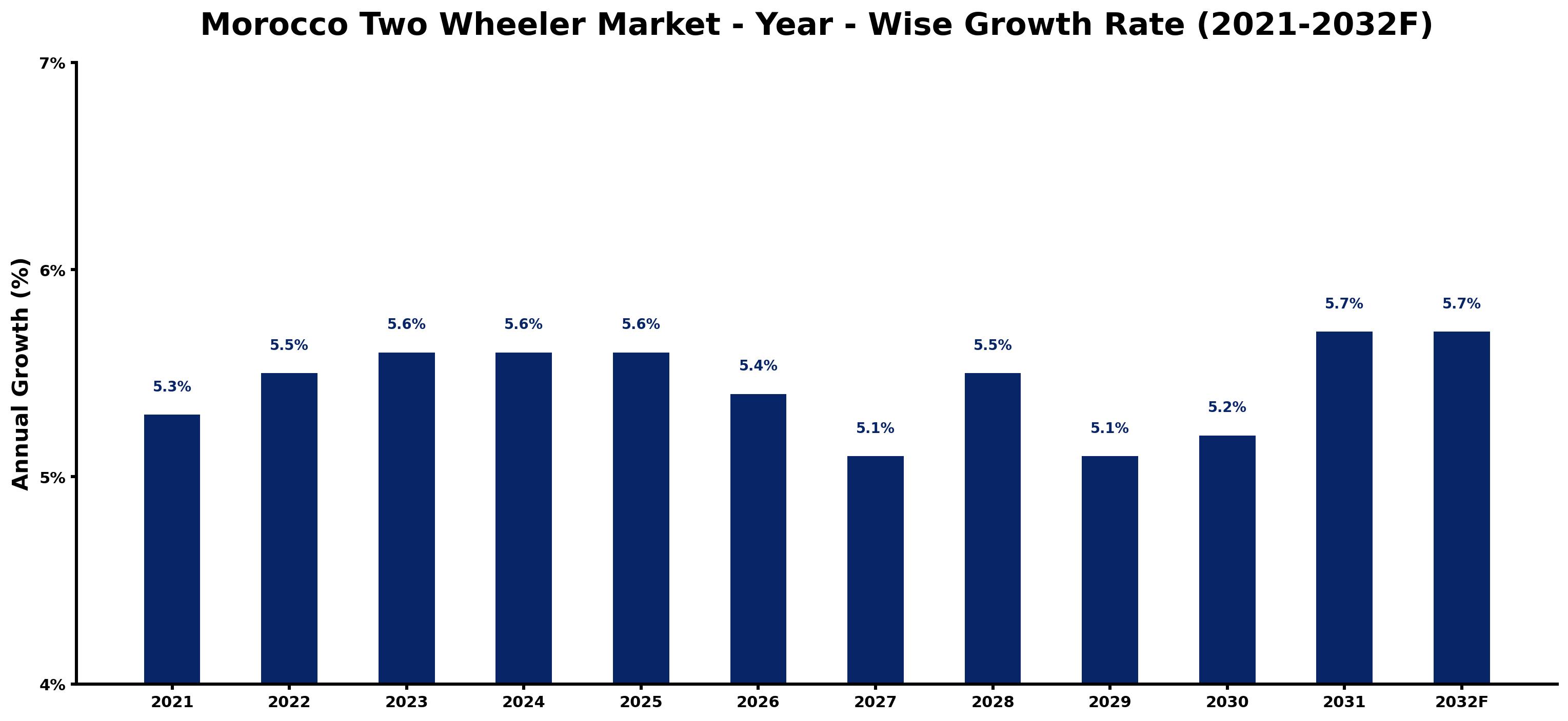 Morocco Two Wheeler Market Year-wise Growth Rate and Key Drivers