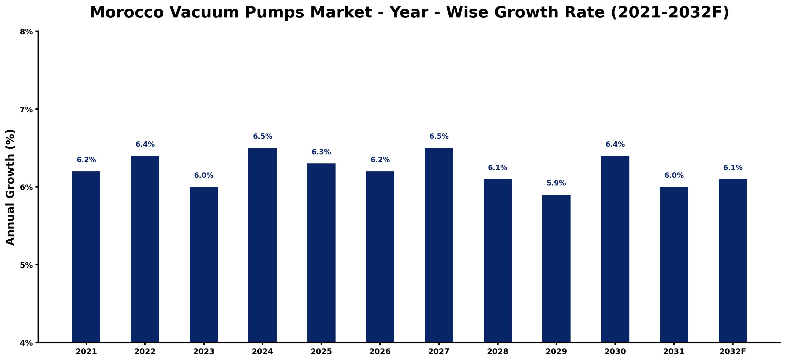 Morocco Vacuum Pumps Market Year-wise Growth Rate and Key Drivers