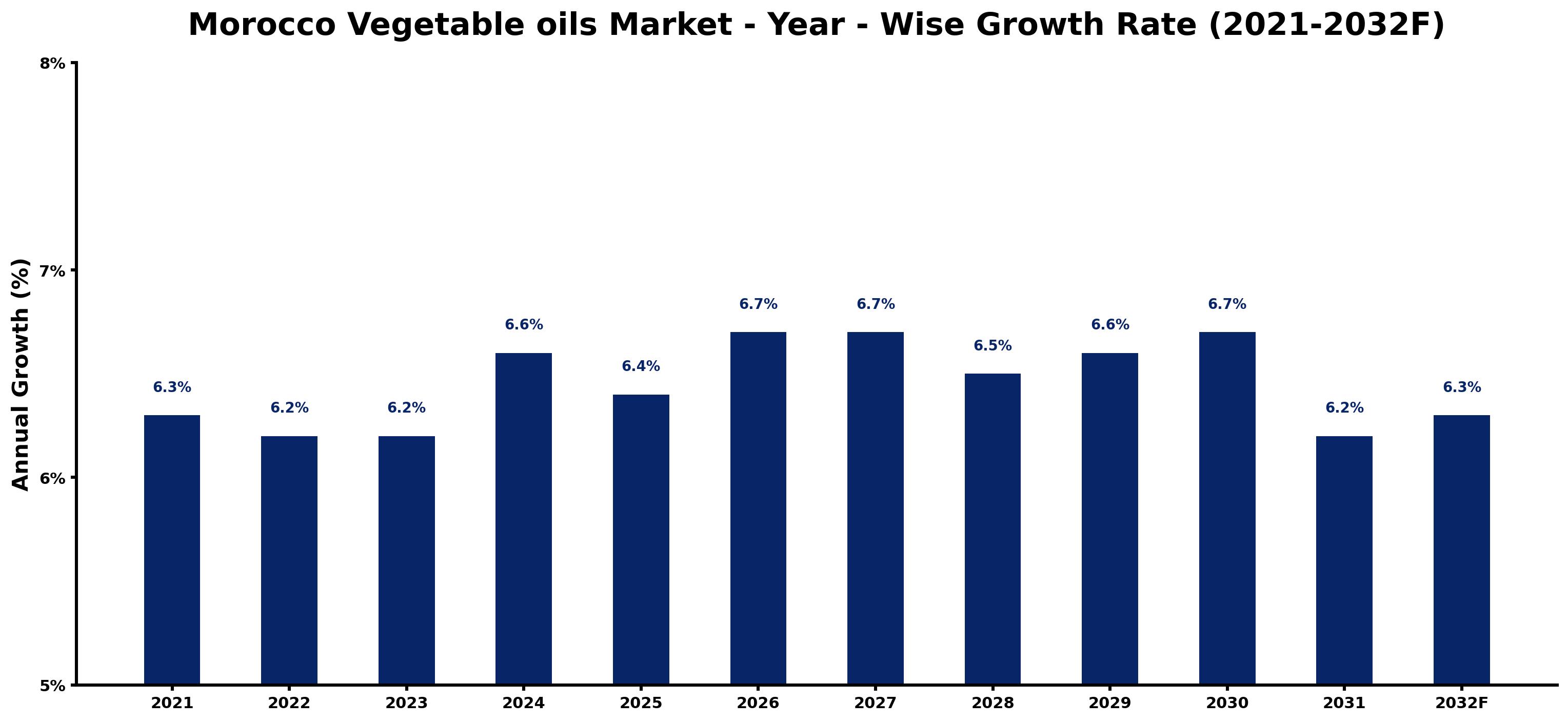 Morocco Vegetable oils Market Year-wise Growth Rate and Key Drivers