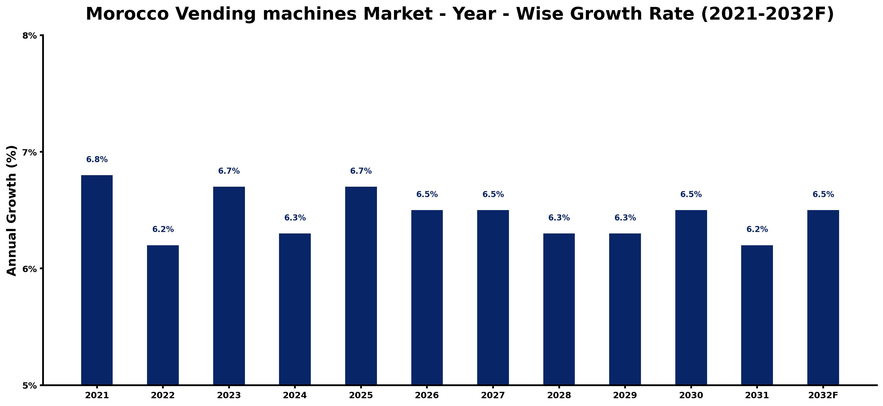 Morocco Vending machines Market Year-wise Growth Rate and Key Drivers