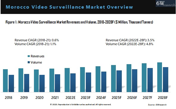 Morocco Video Surveillance Market Outlook (2022-2028)