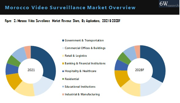Morocco Video Surveillance Market Outlook (2022-2028)