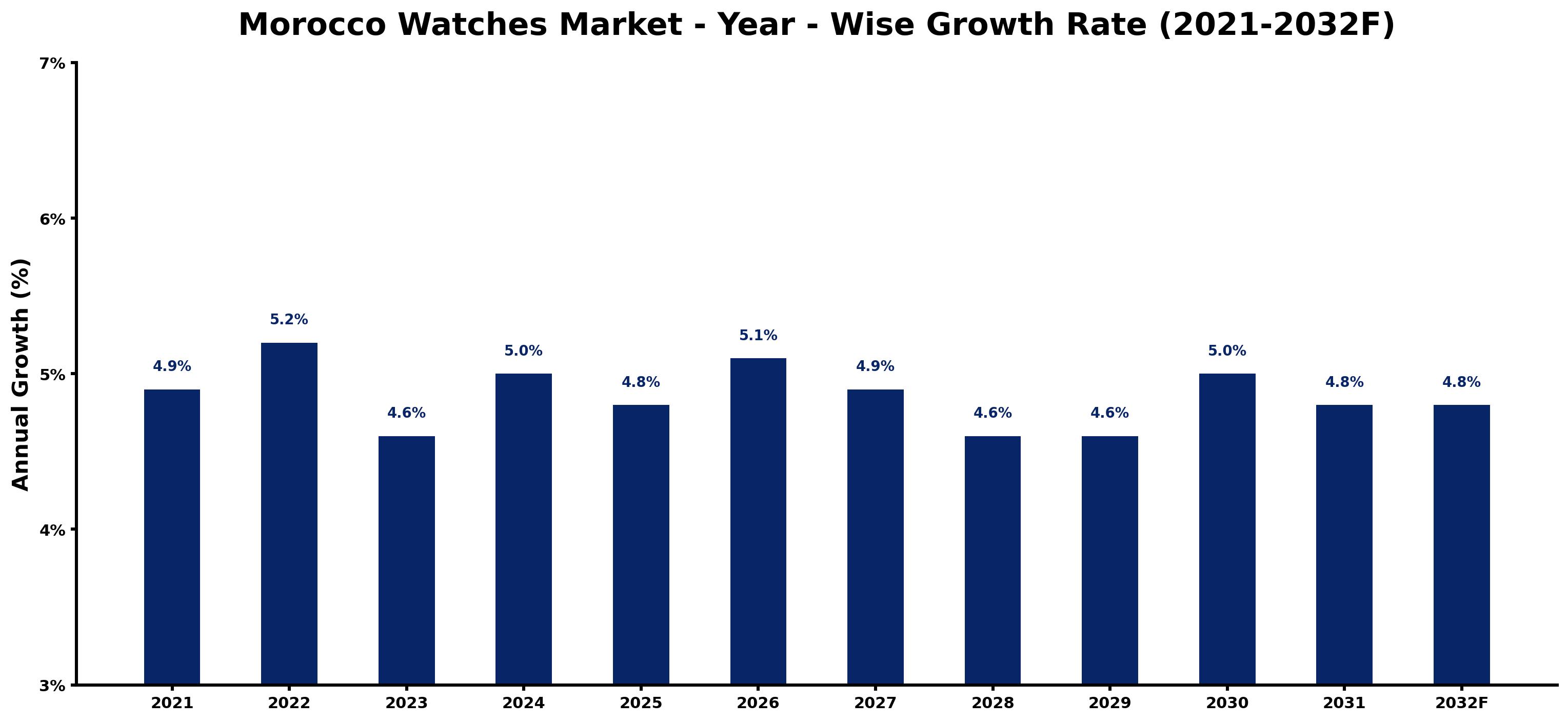 Morocco Watches Market Year-wise Growth Rate and Key Drivers