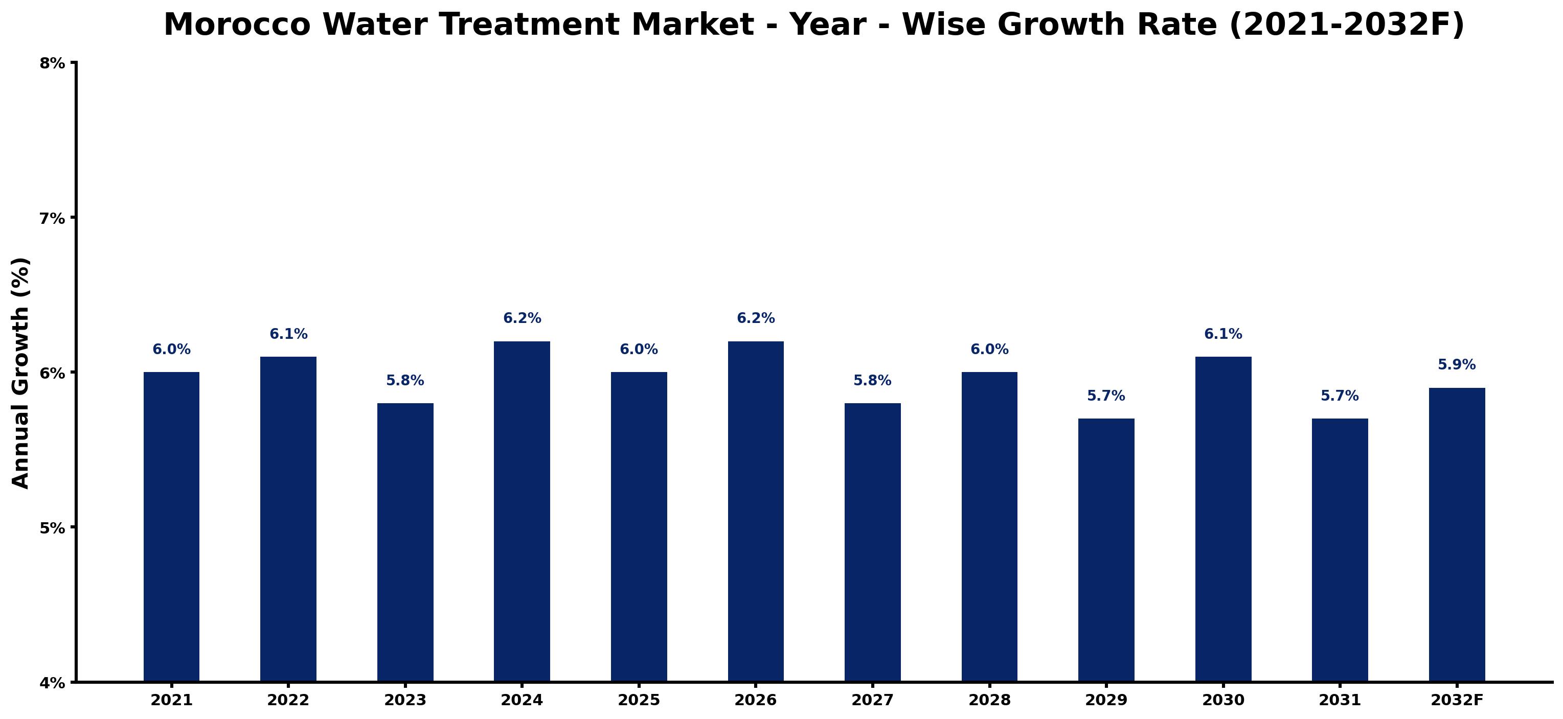 Morocco Water Treatment Market Year-wise Growth Rate and Key Drivers