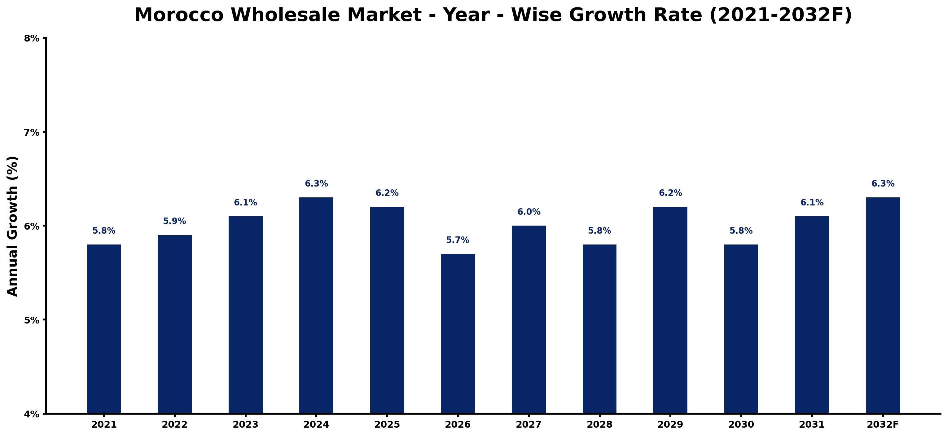 Morocco Wholesale Market Year-wise Growth Rate and Key Drivers